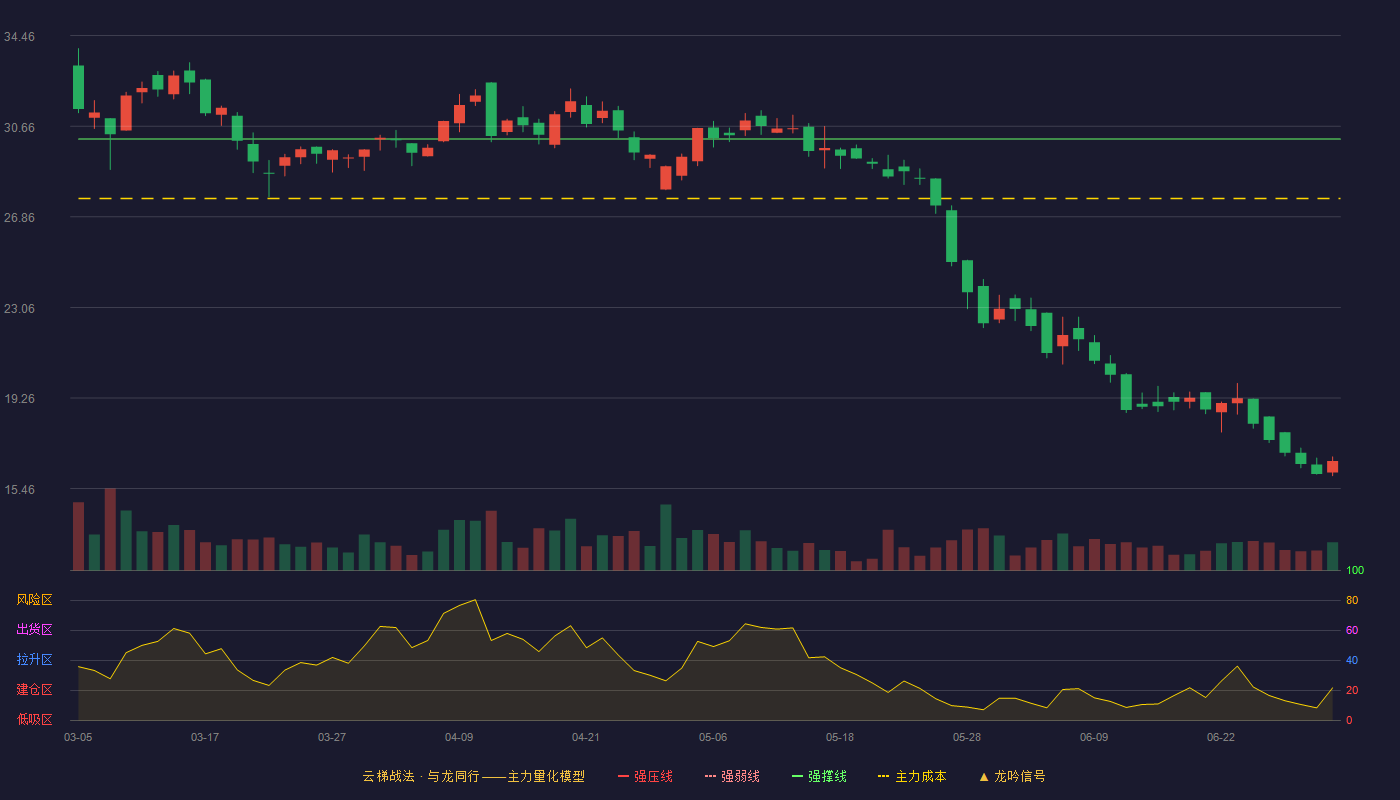 视声智能(920976)云梯战法K线图 - 强压线39.00 强弱线34.56 强撑线30.12 破位区