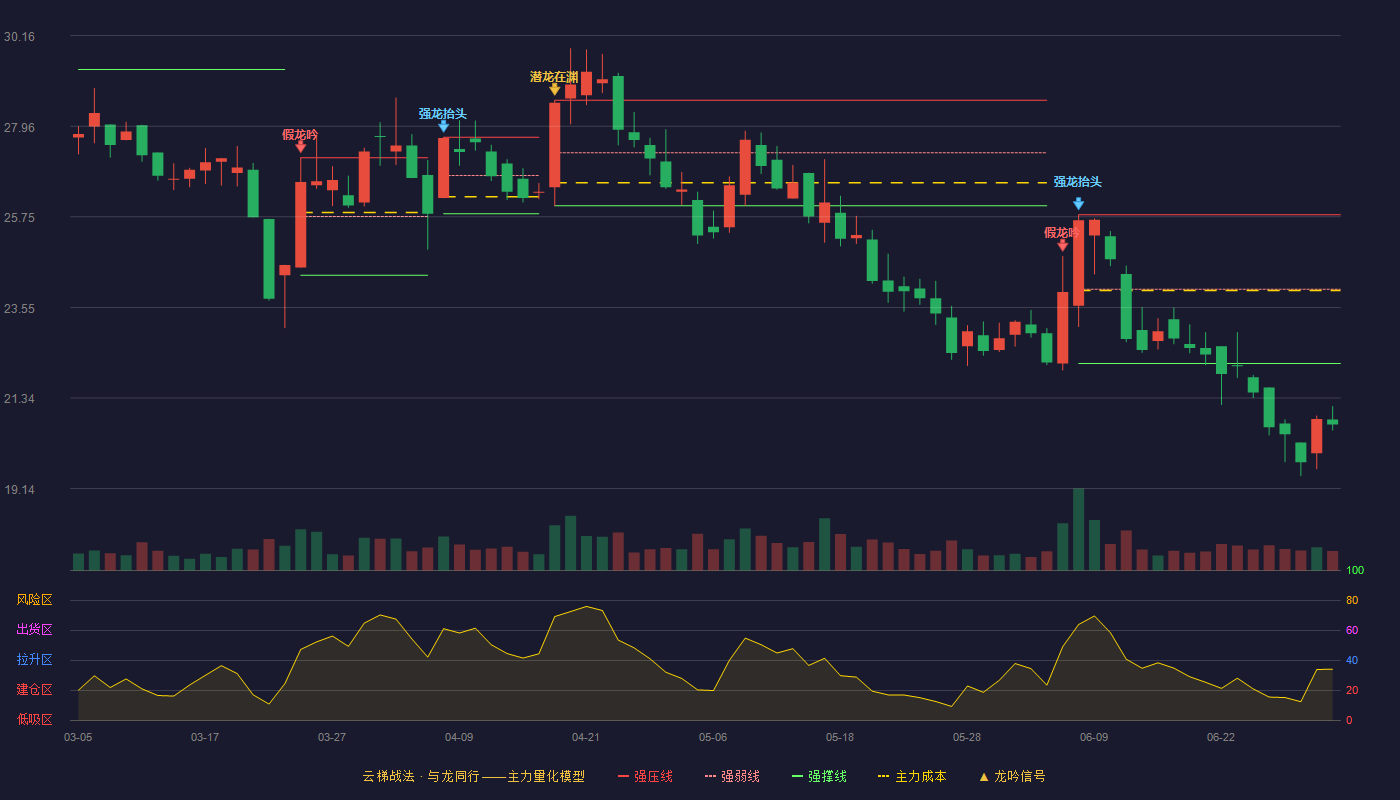 开特股份(920978)云梯战法K线图 - 强压线25.80 强弱线23.99 强撑线22.18 破位区