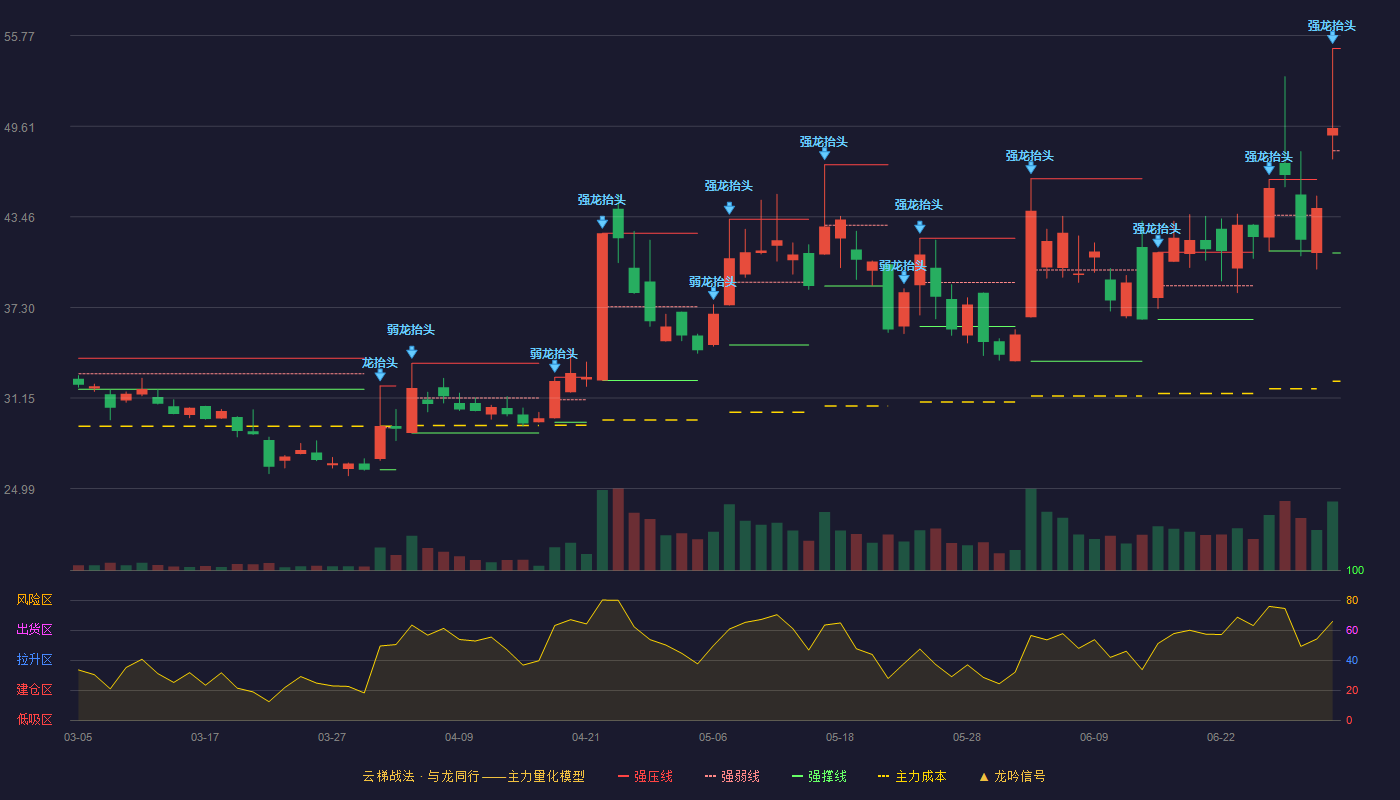 晶赛科技(920981)云梯战法K线图 - 强压线54.90 强弱线47.95 强撑线41.00 加速区