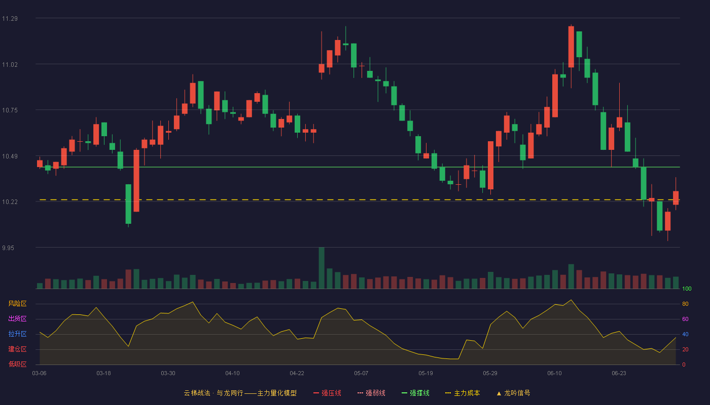 平安银行(000001)云梯战法K线图 - 强压线12.23 强弱线11.33 强撑线10.42 破位区