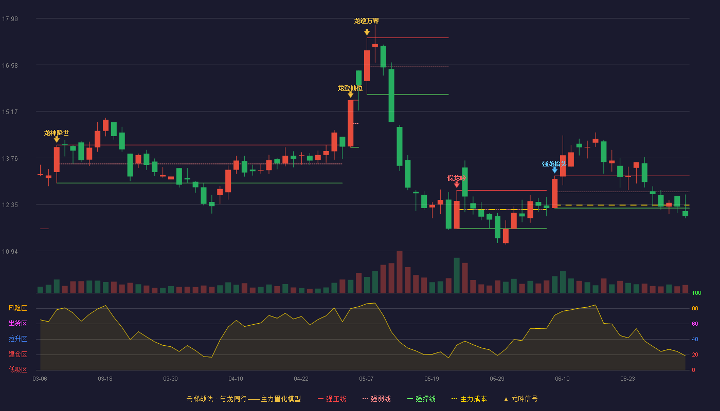 全新好(000007)云梯战法K线图 - 强压线13.22 强弱线12.73 强撑线12.24 破位区