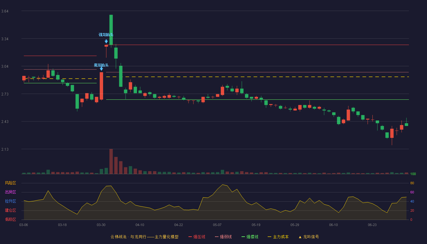 神州高铁(000008)云梯战法K线图 - 强压线3.27 强弱线2.97 强撑线2.67 破位区