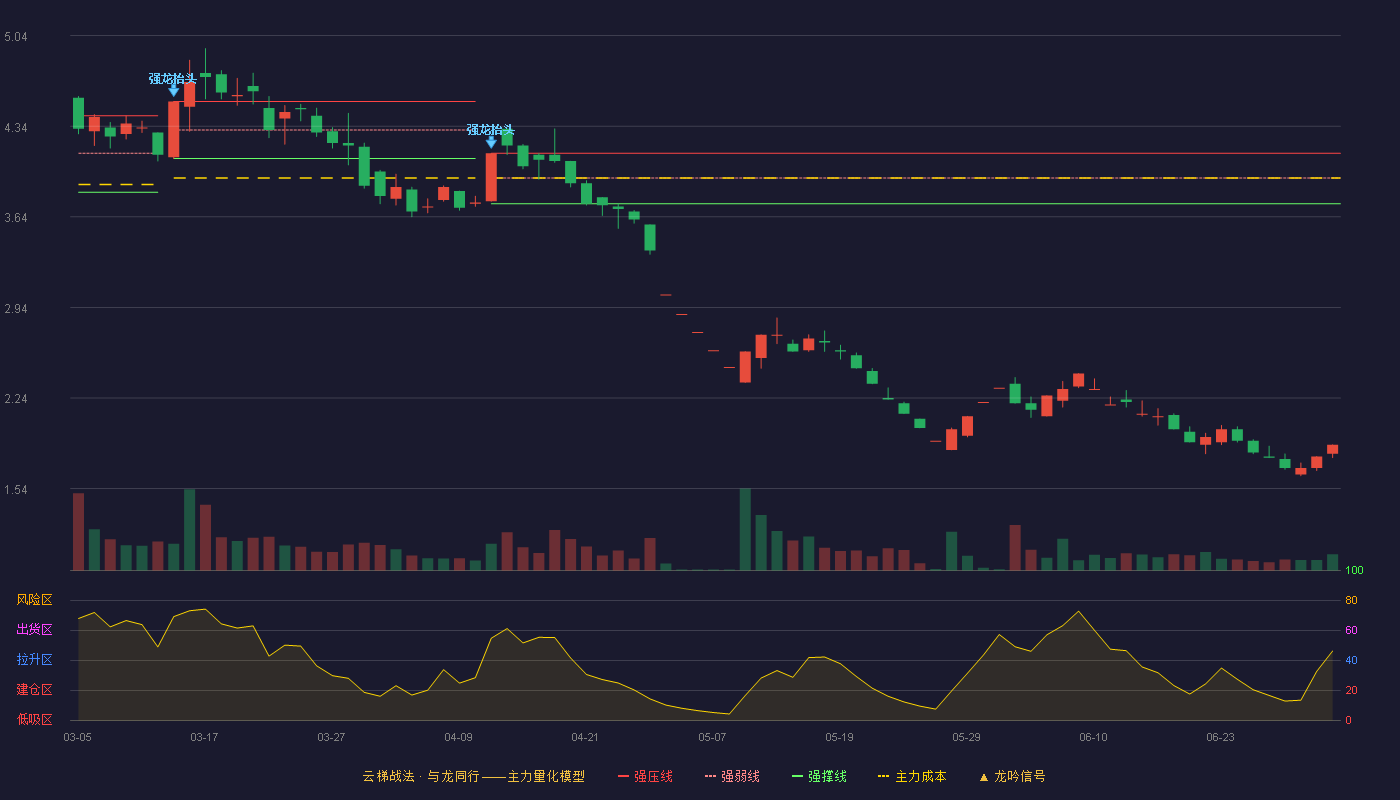 美丽生态(000010)云梯战法K线图 - 强压线4.13 强弱线3.94 强撑线3.74 破位区