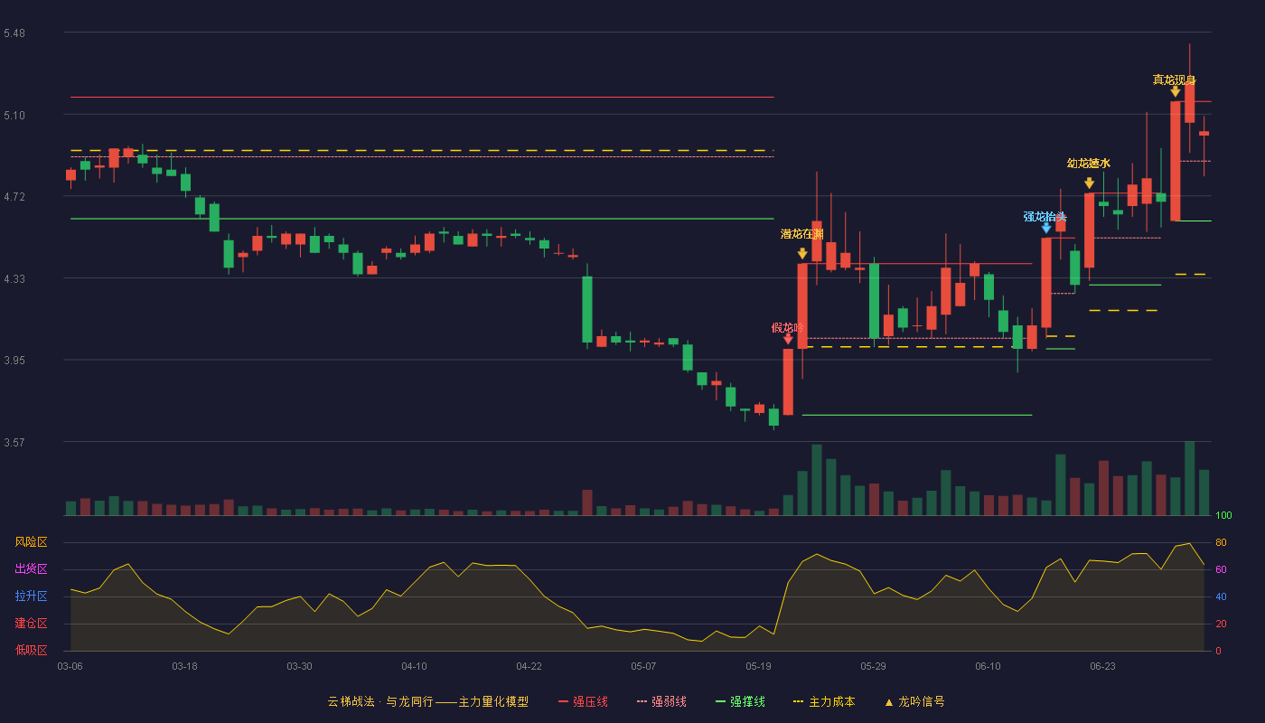 南玻A(000012)云梯战法K线图 - 强压线5.16 强弱线4.88 强撑线4.60 强势区
