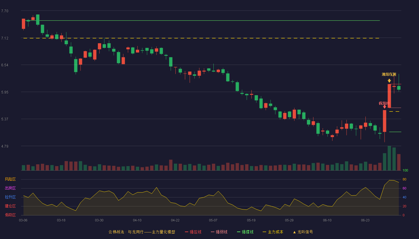 深中华A(000017)云梯战法K线图 - 强压线6.12 强弱线5.61 强撑线5.09 强势区
