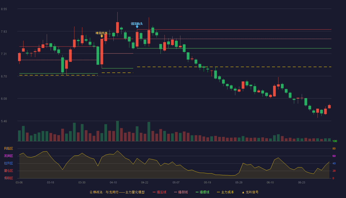 深粮控股(000019)云梯战法K线图 - 强压线7.98 强弱线7.72 强撑线7.46 破位区