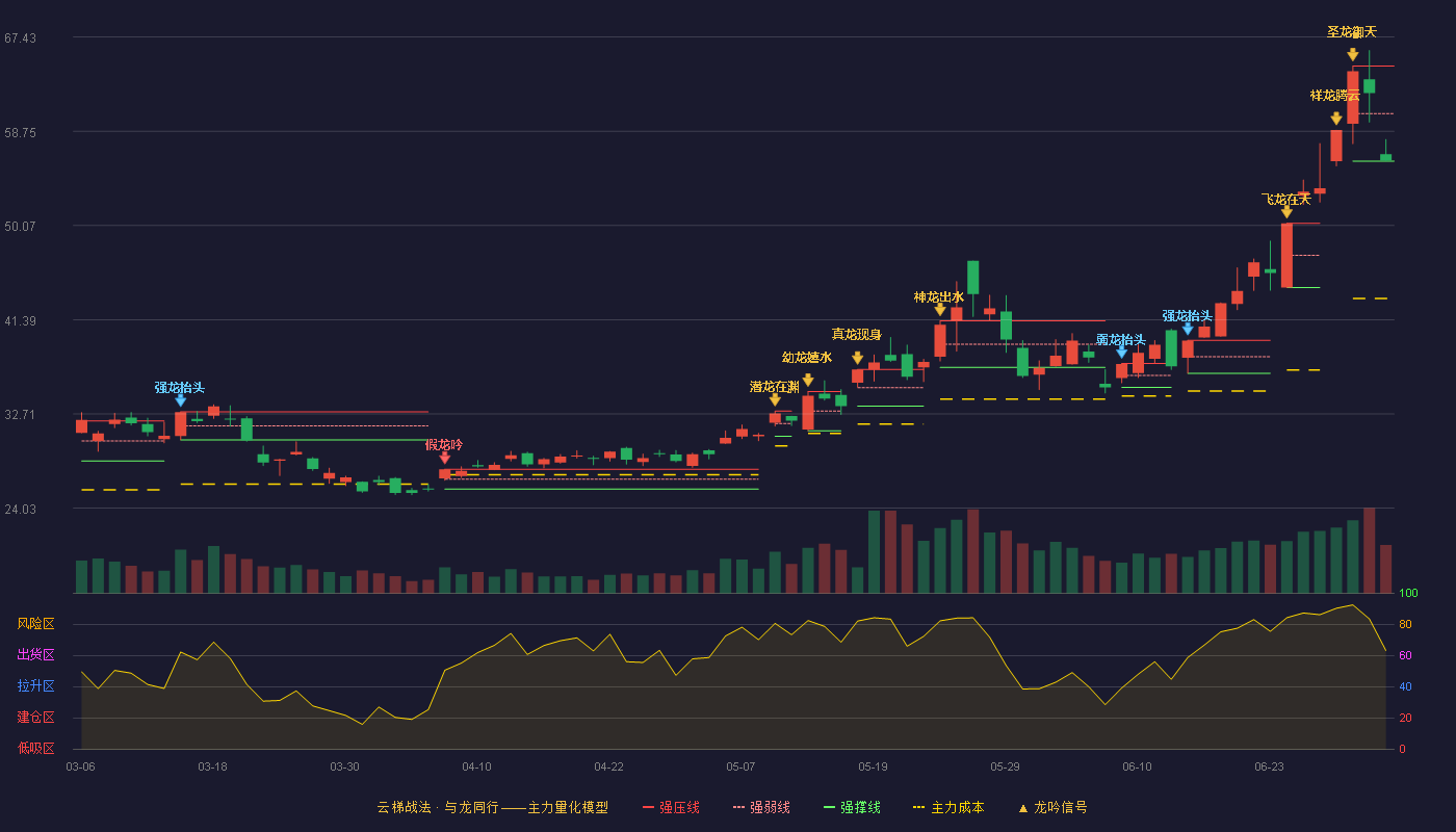 深科技(000021)云梯战法K线图 - 强压线64.75 强弱线60.38 强撑线56.00 弱势区