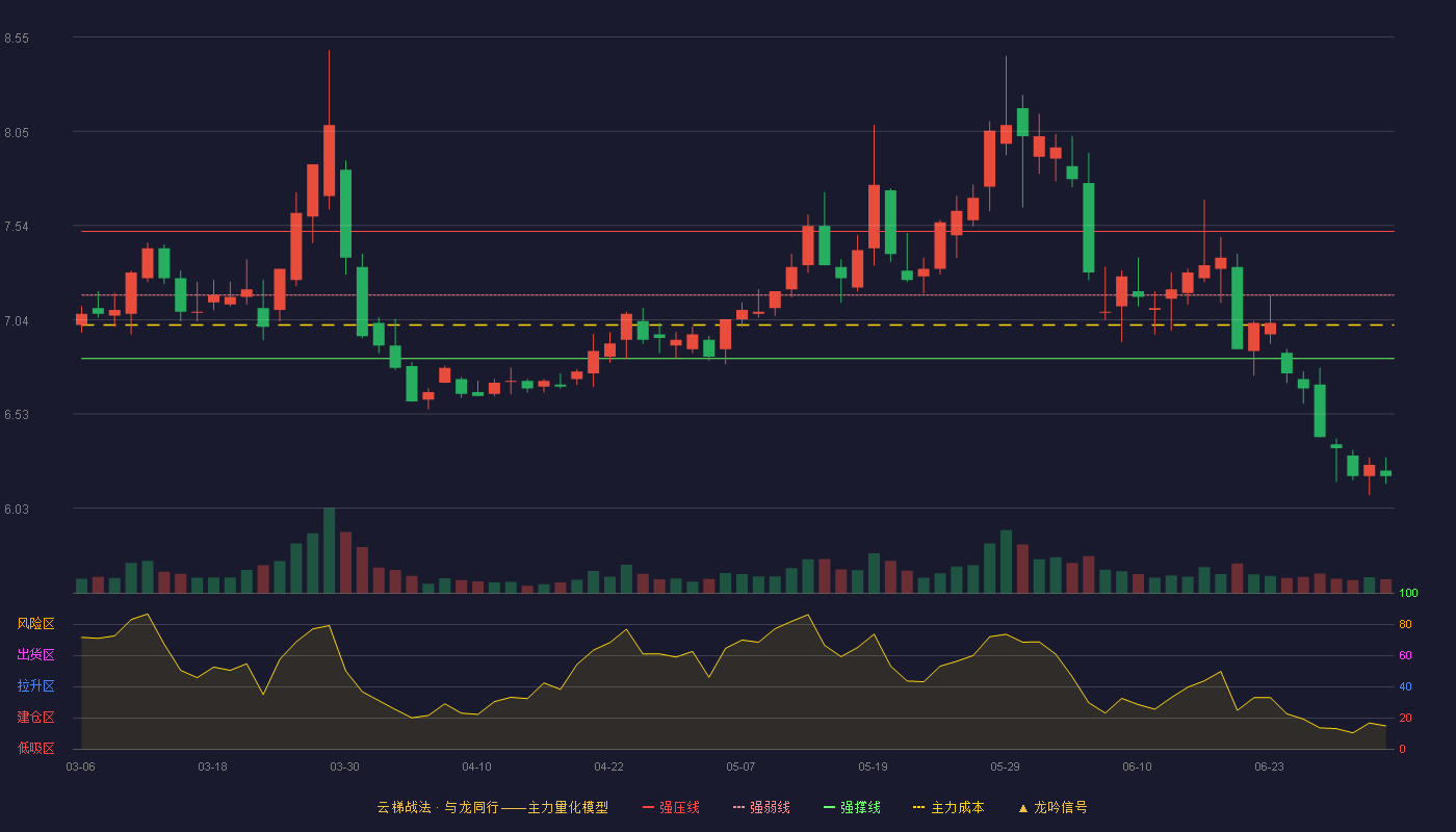 深圳能源(000027)云梯战法K线图 - 强压线7.51 强弱线7.17 强撑线6.83 破位区