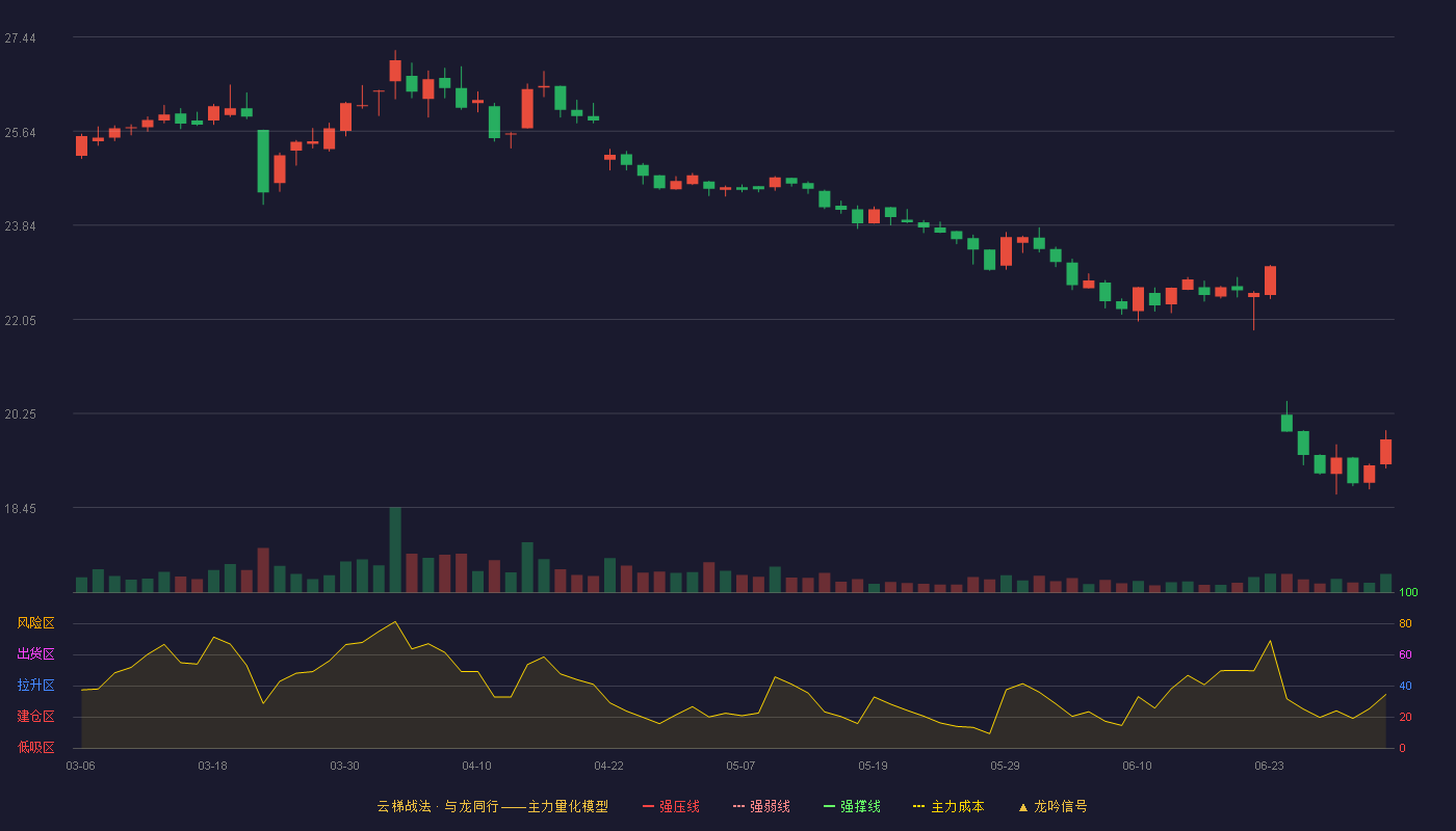 国药一致(000028)云梯战法K线图 - 强压线32.52 强弱线30.82 强撑线29.11 破位区