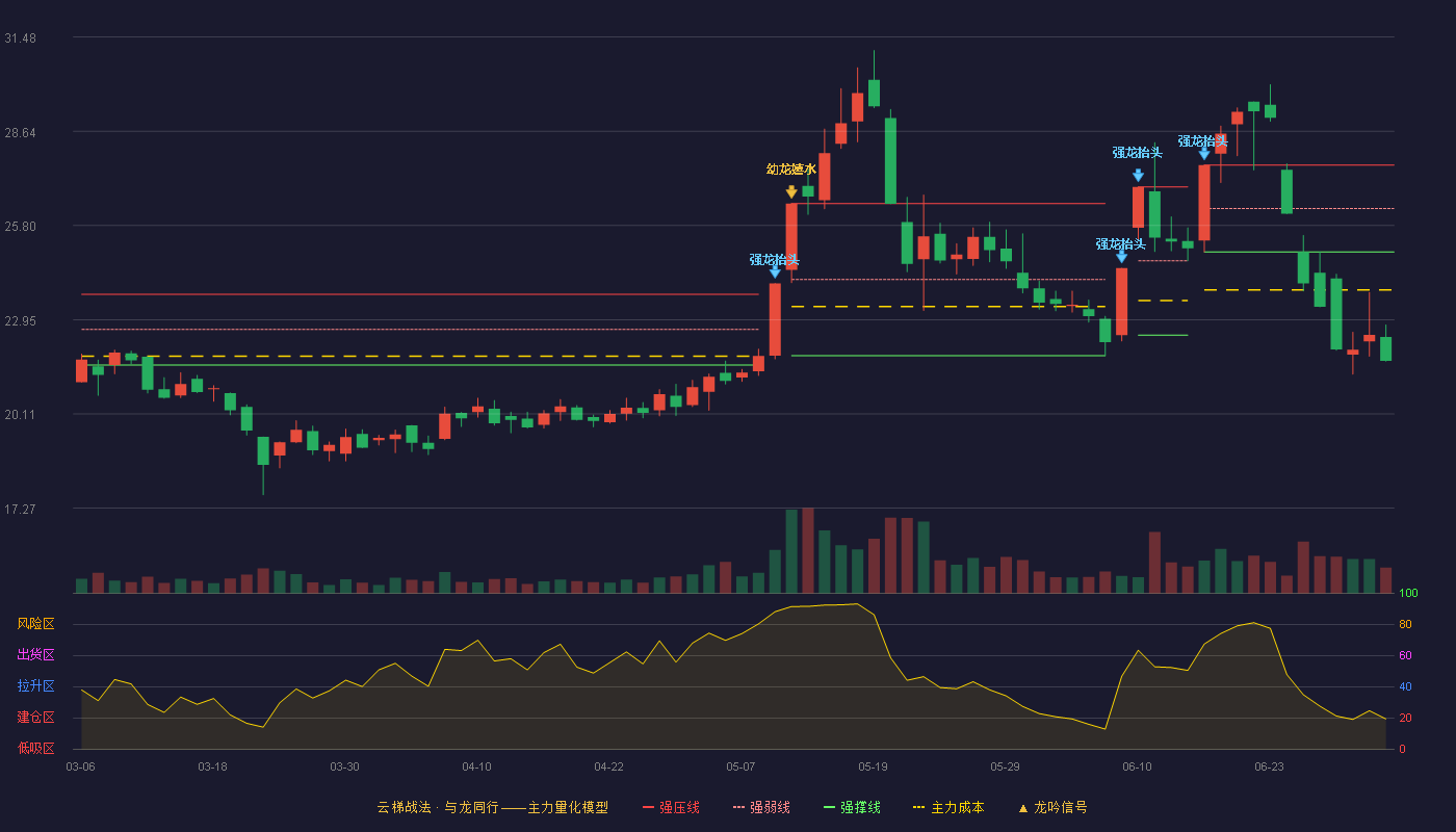深深房A(000029)云梯战法K线图 - 强压线27.62 强弱线26.31 强撑线25.00 破位区