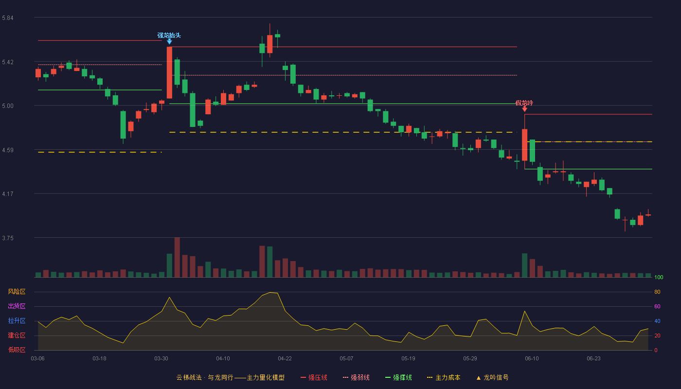 富奥股份(000030)云梯战法K线图 - 强压线4.92 强弱线4.66 强撑线4.40 破位区
