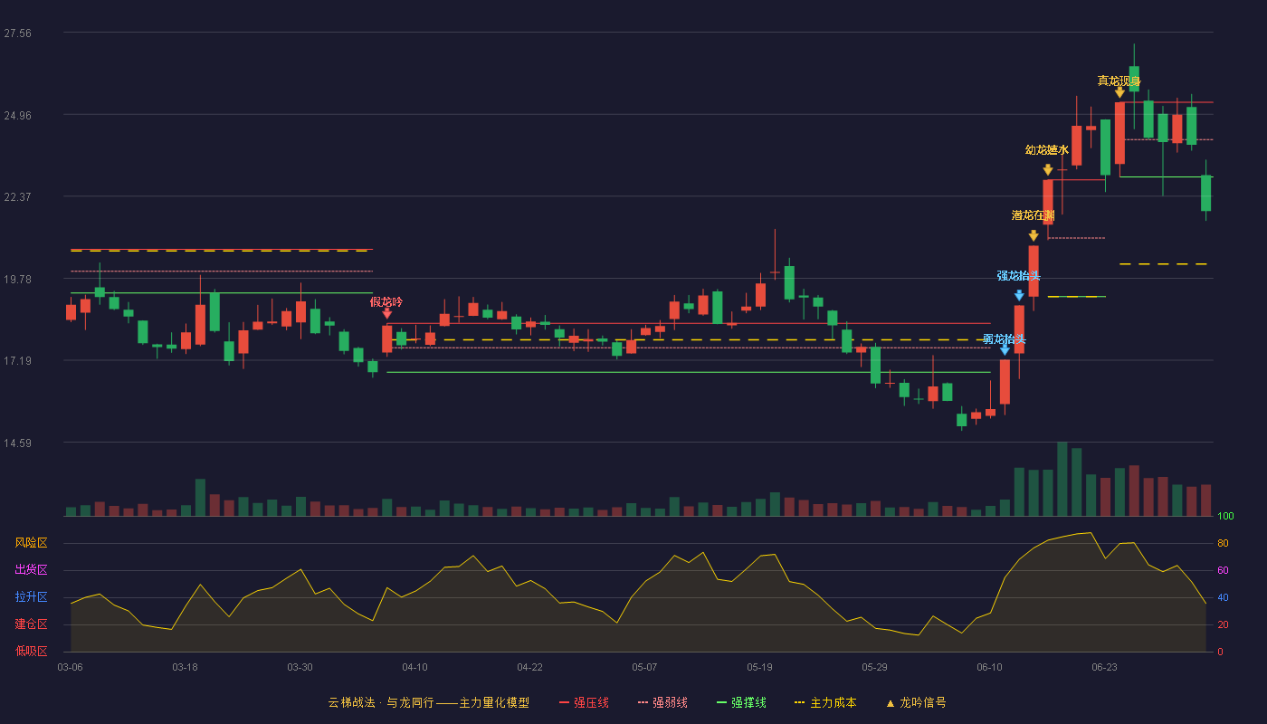 深桑达A(000032)云梯战法K线图 - 强压线25.34 强弱线24.16 强撑线22.98 破位区
