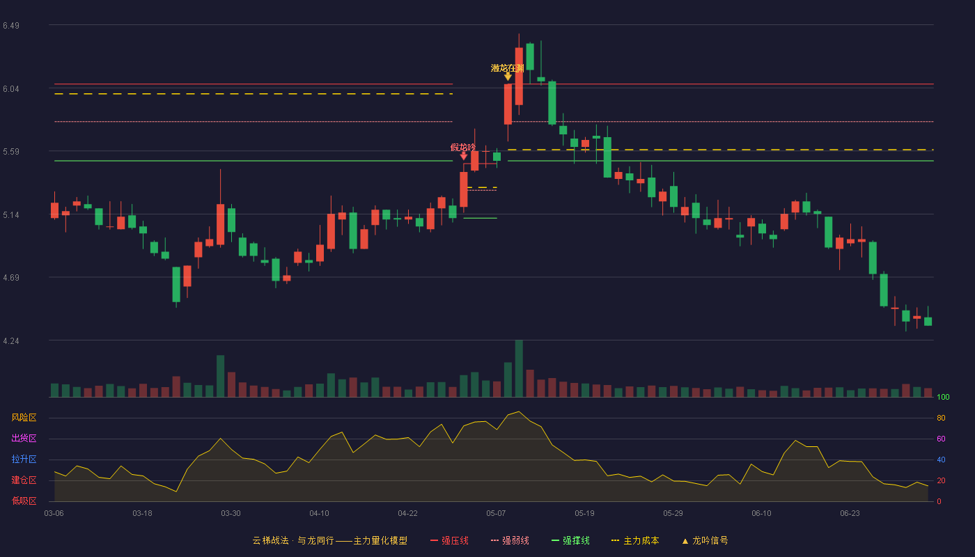 华联控股(000036)云梯战法K线图 - 强压线6.07 强弱线5.80 强撑线5.52 破位区