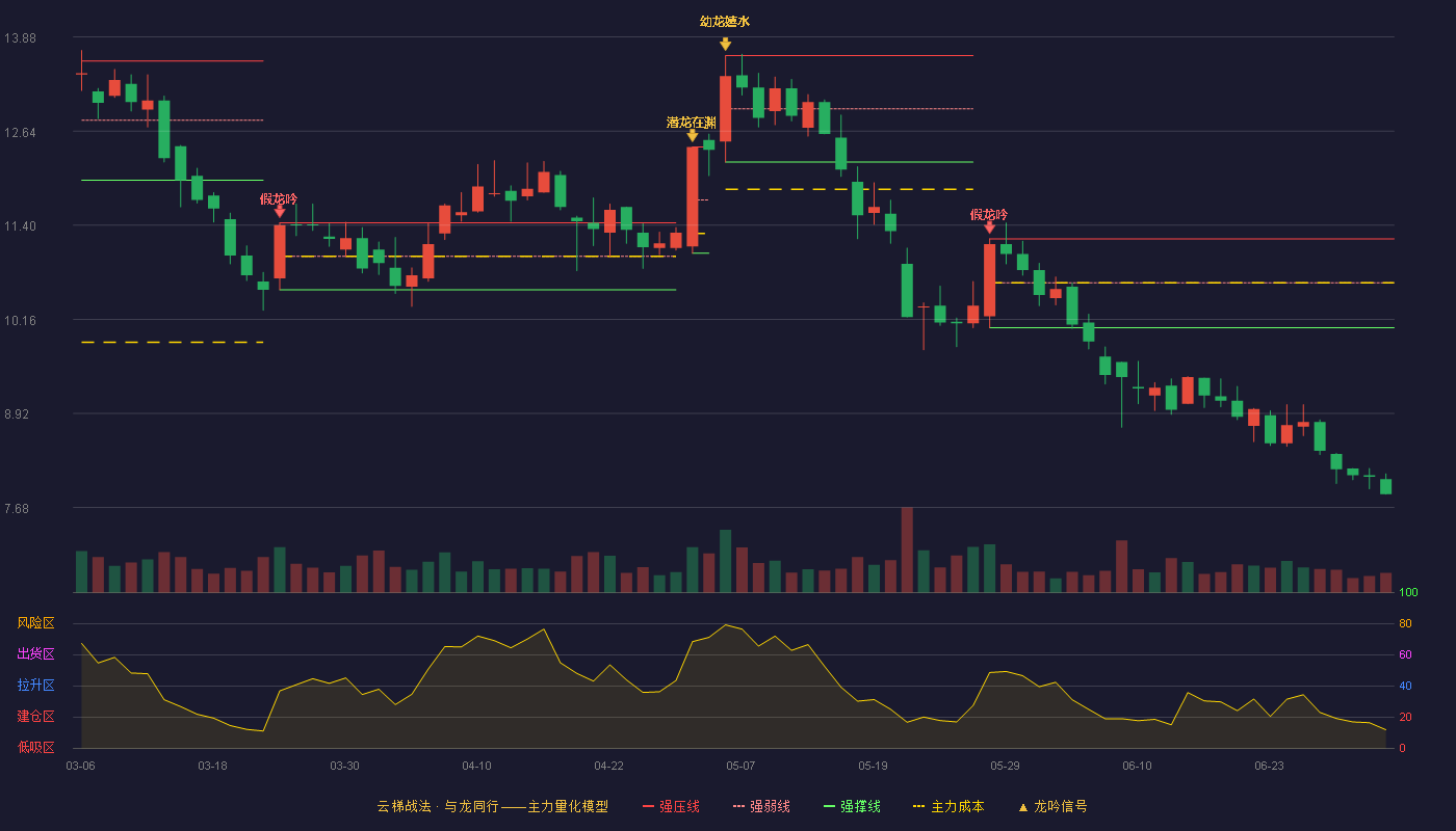 中集集团(000039)云梯战法K线图 - 强压线11.22 强弱线10.64 强撑线10.05 破位区