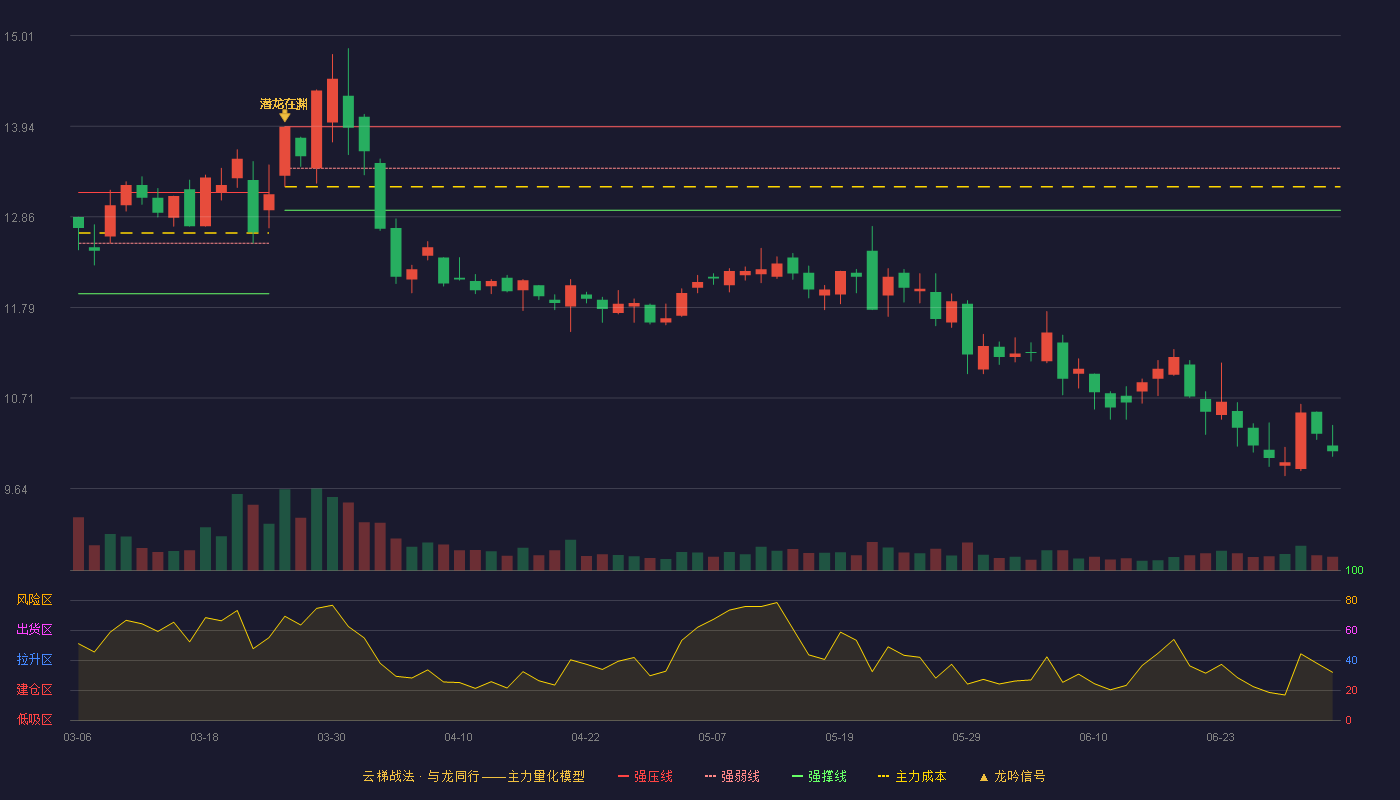 深纺织A(000045)云梯战法K线图 - 强压线13.93 强弱线13.44 强撑线12.94 破位区