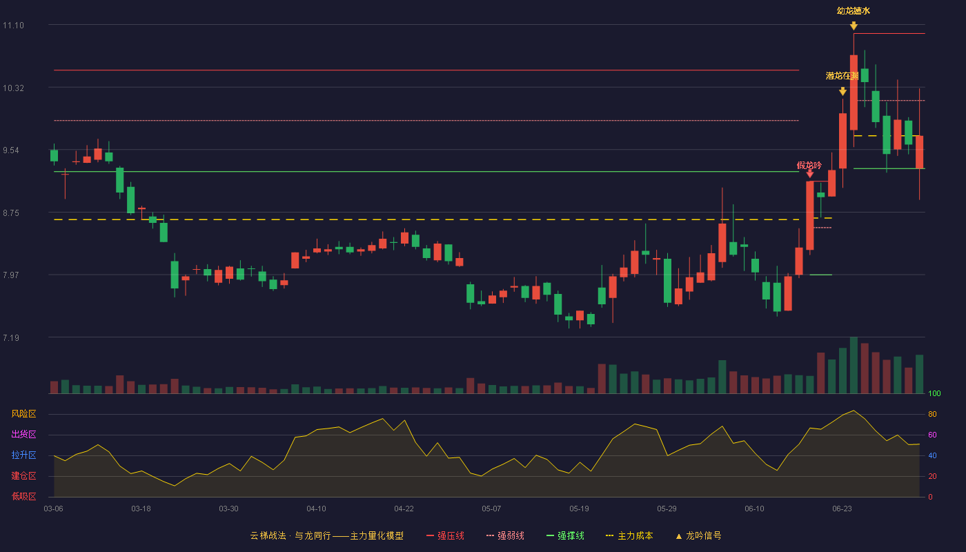 深天马A(000050)云梯战法K线图 - 强压线10.99 强弱线10.15 强撑线9.30 弱势区