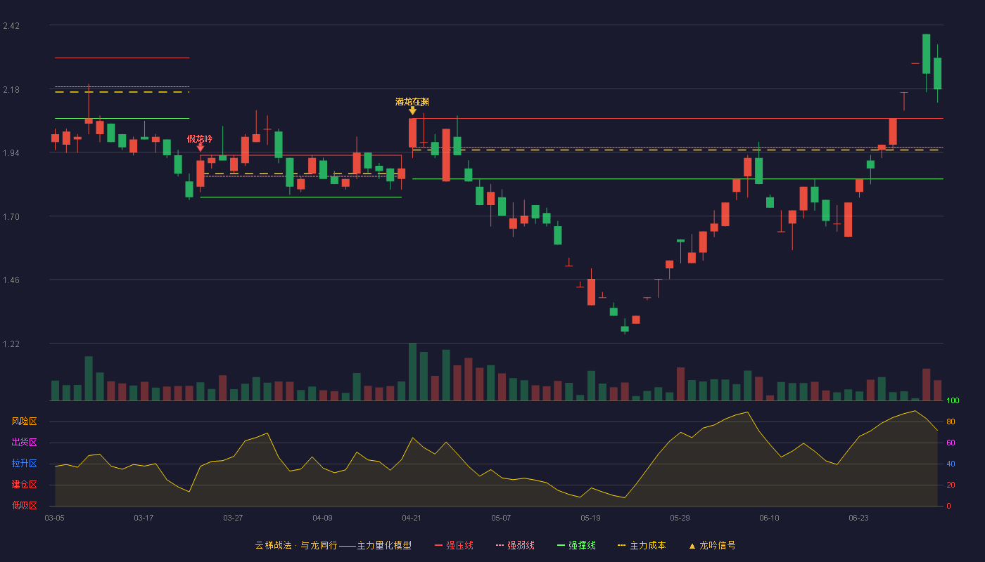 皇庭国际(000056)云梯战法K线图 - 强压线2.07 强弱线1.96 强撑线1.84 加速区