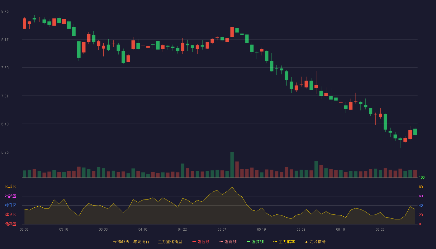 深赛格(000058)云梯战法K线图 - 强压线11.16 强弱线10.64 强撑线10.11 破位区