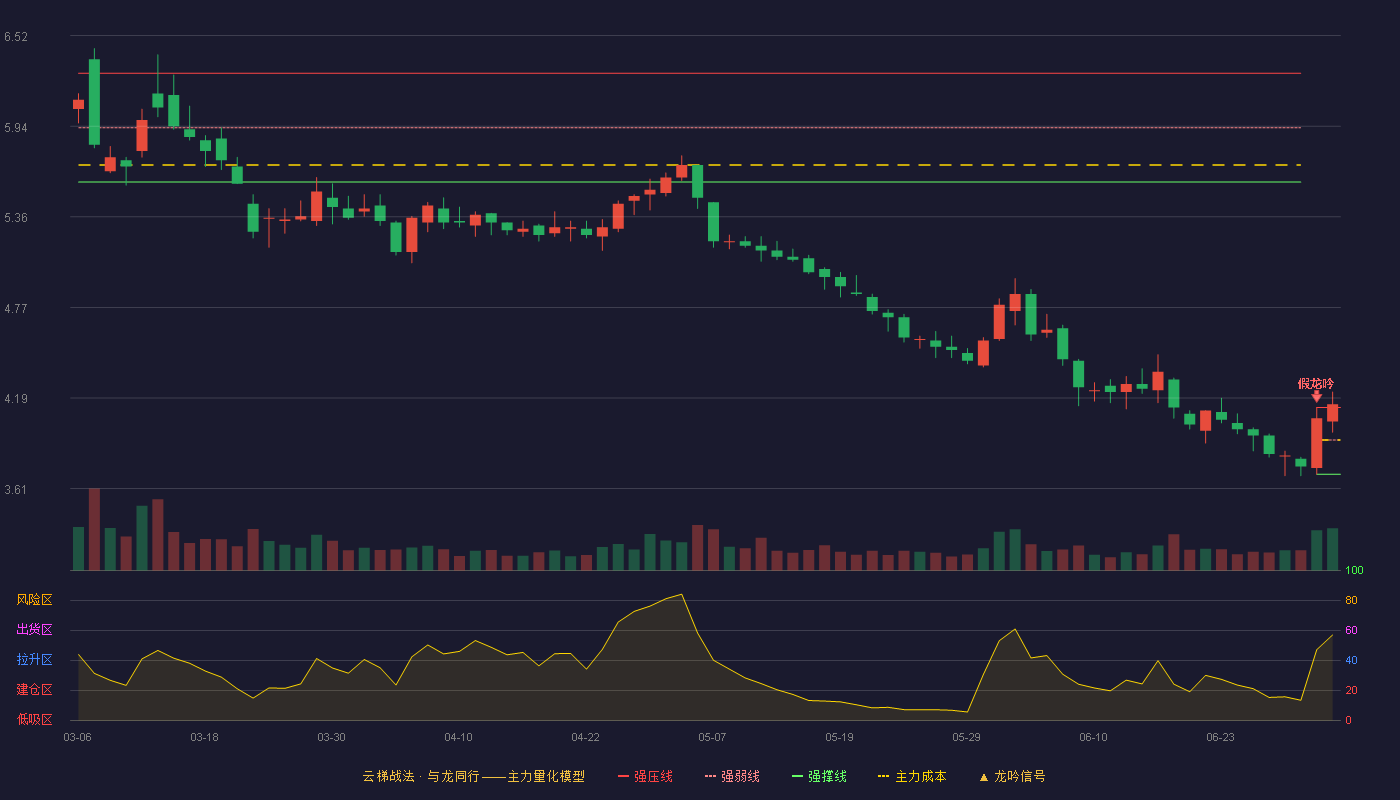 华锦股份(000059)云梯战法K线图 - 强压线4.13 强弱线3.92 强撑线3.70 加速区
