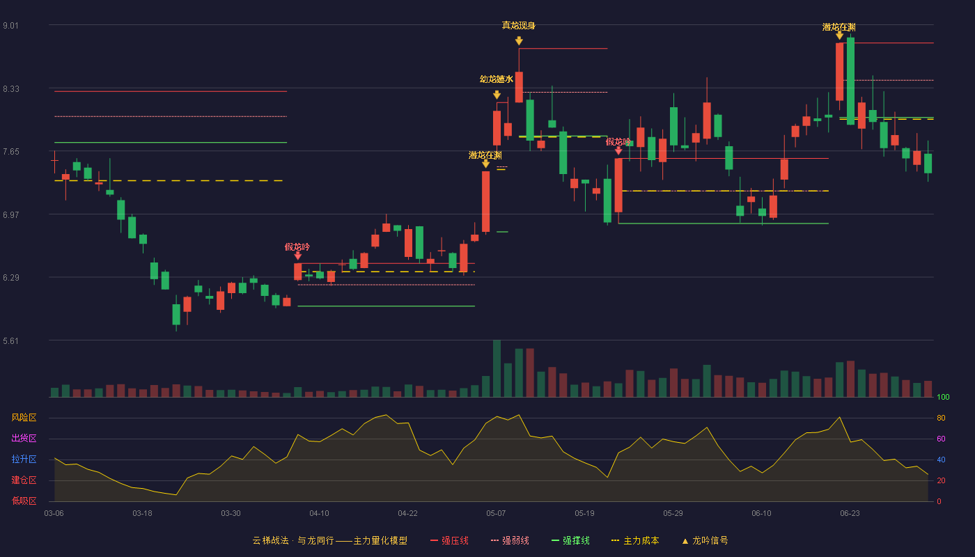 中金岭南(000060)云梯战法K线图 - 强压线8.81 强弱线8.41 强撑线8.01 破位区