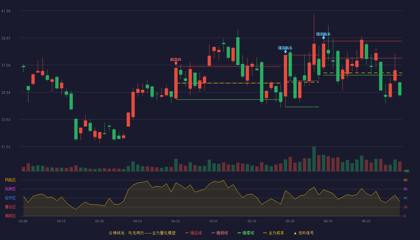 中兴通讯(000063)云梯战法K线图 - 强压线39.33 强弱线38.07 强撑线36.81 破位区
