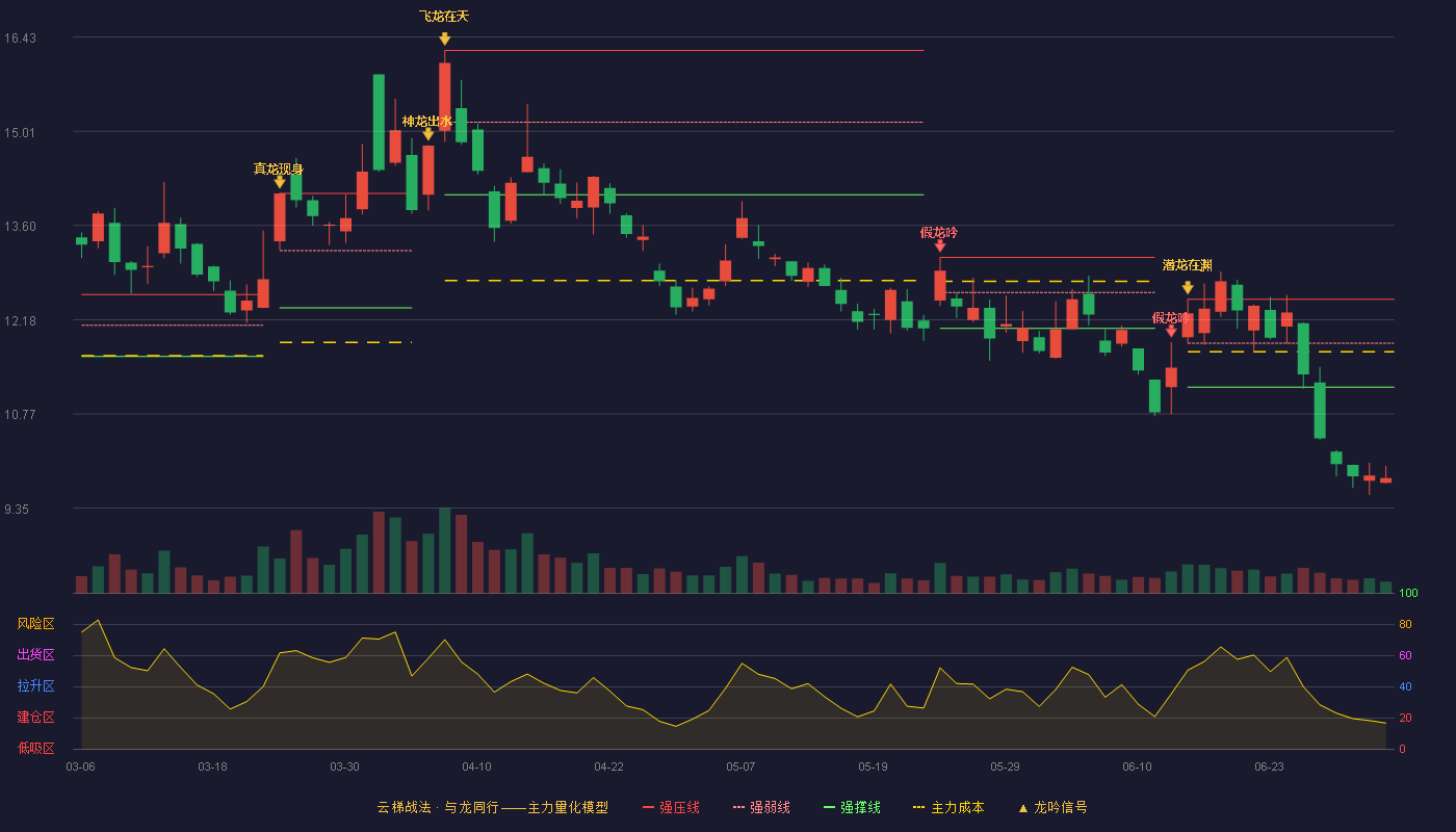 北方国际(000065)云梯战法K线图 - 强压线12.49 强弱线11.83 强撑线11.17 破位区