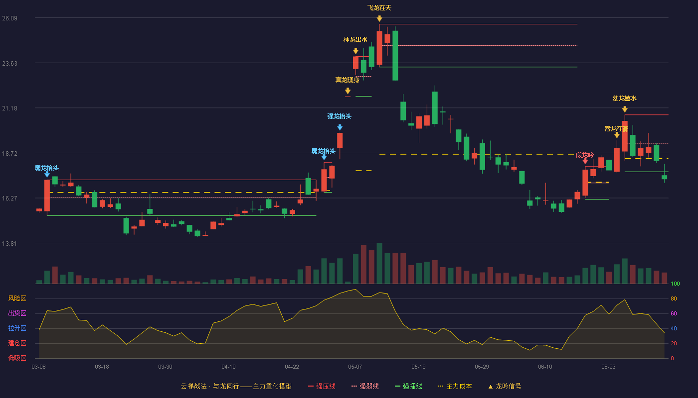 中国长城(000066)云梯战法K线图 - 强压线20.80 强弱线19.25 强撑线17.70 破位区
