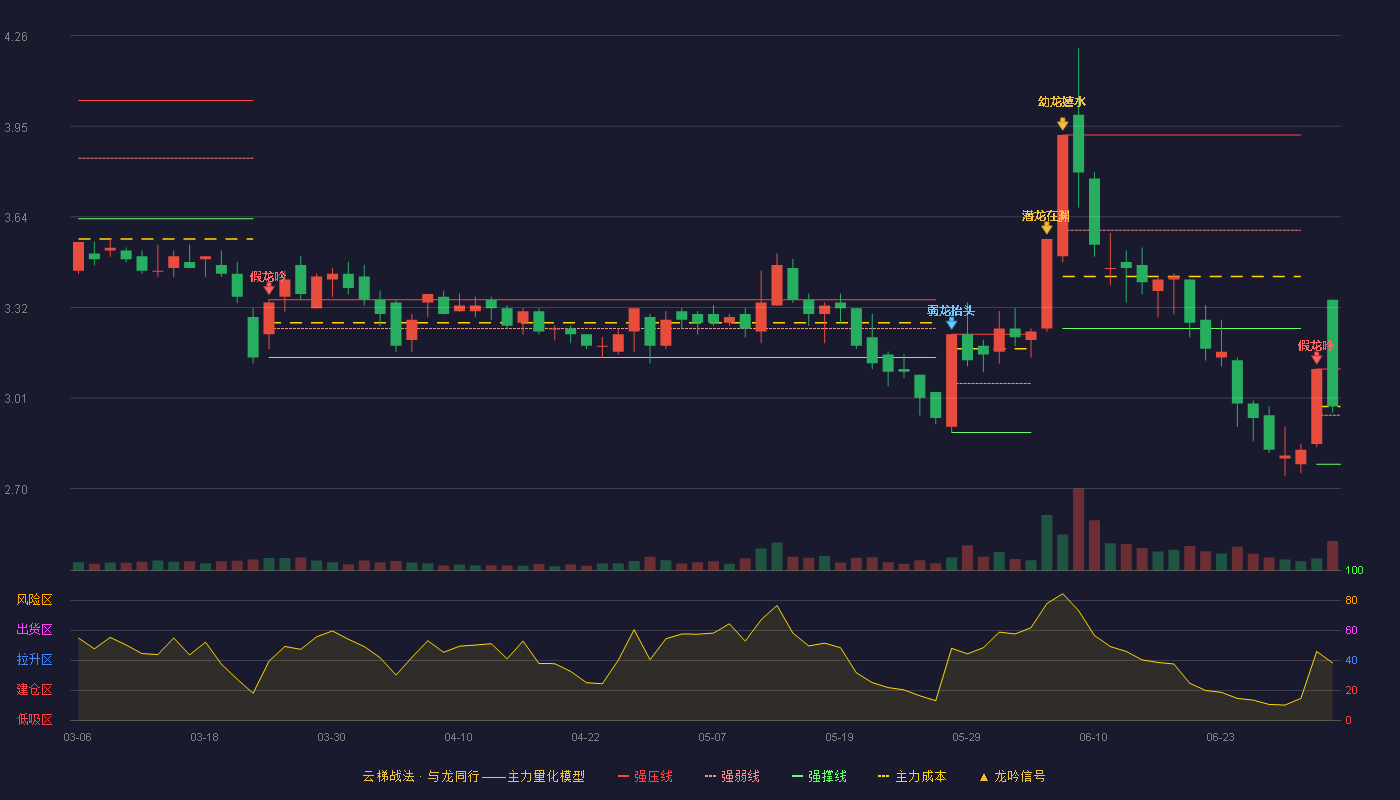 华控赛格(000068)云梯战法K线图 - 强压线3.11 强弱线2.95 强撑线2.78 强势区