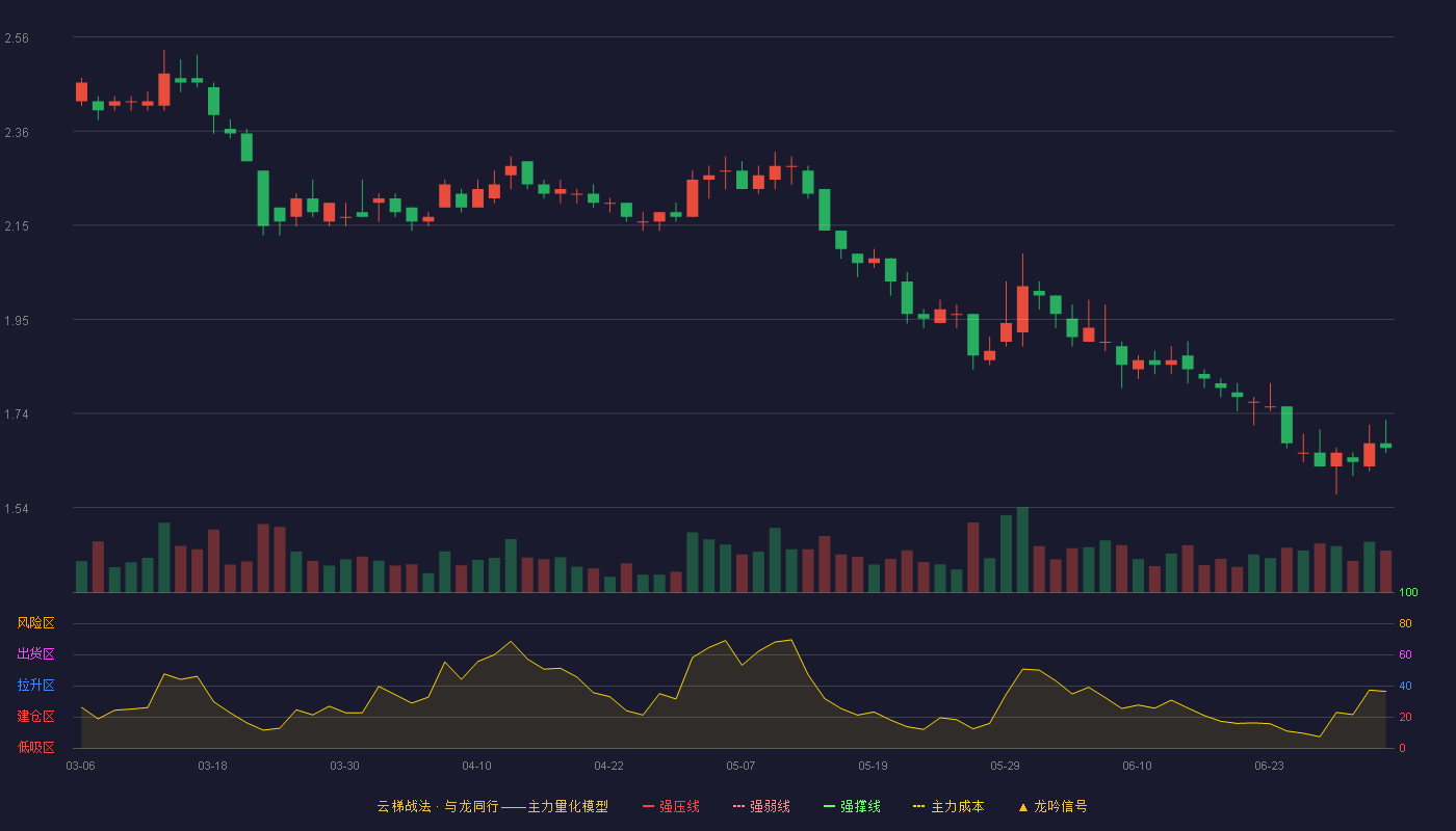 华侨城A(000069)云梯战法K线图 - 强压线2.79 强弱线2.68 强撑线2.57 破位区