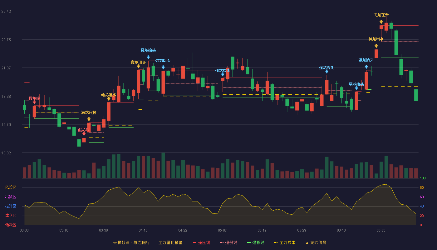 特发信息(000070)云梯战法K线图 - 强压线25.08 强弱线23.55 强撑线22.01 破位区