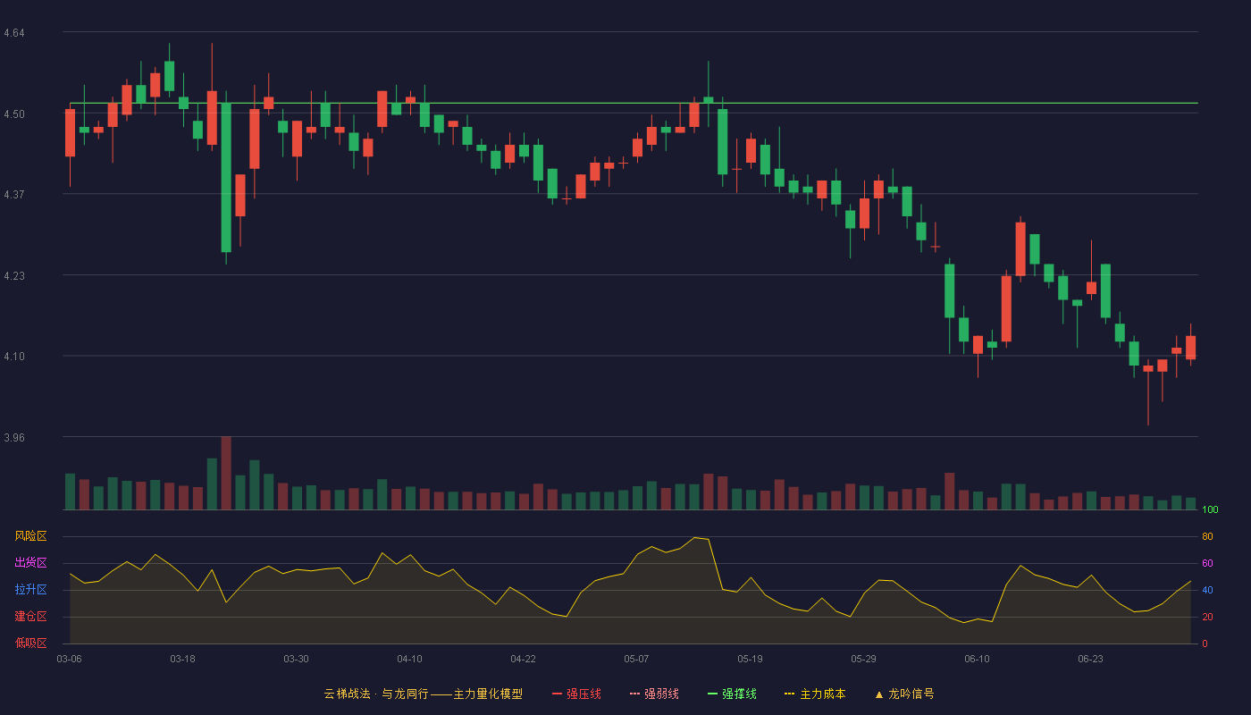 盐田港(000088)云梯战法K线图 - 强压线5.05 强弱线4.79 强撑线4.52 破位区