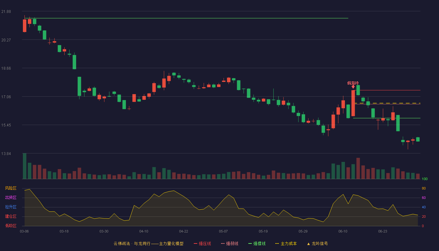中信海直(000099)云梯战法K线图 - 强压线17.41 强弱线16.62 强撑线15.83 破位区