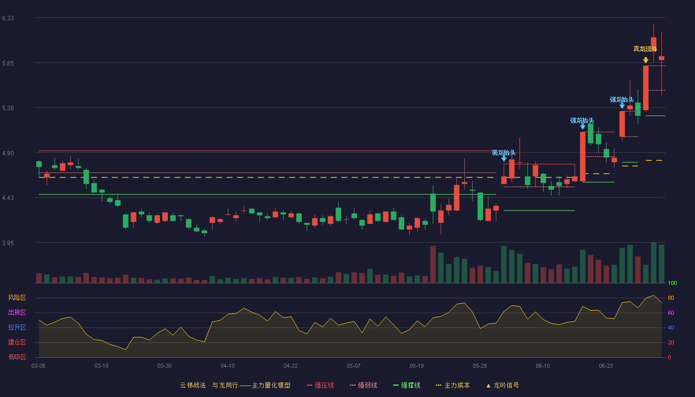 TCL科技(000100)云梯战法K线图 - 强压线5.82 强弱线5.56 强撑线5.29 加速区