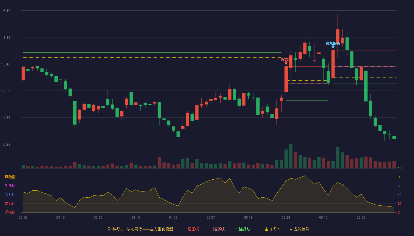 中成股份(000151)云梯战法K线图 - 强压线13.94 强弱线13.30 强撑线12.66 破位区