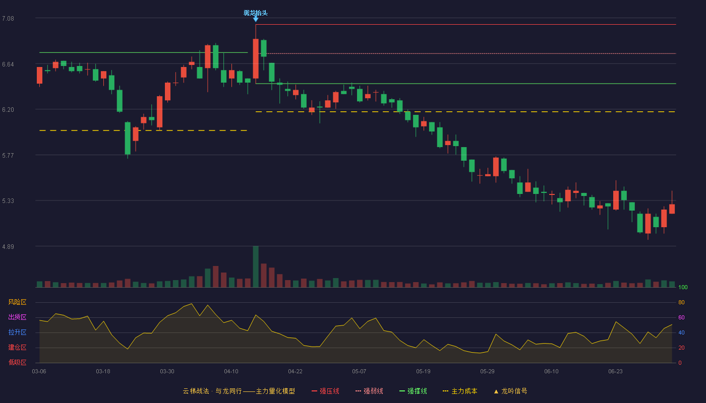 丰原药业(000153)云梯战法K线图 - 强压线7.02 强弱线6.74 强撑线6.45 破位区