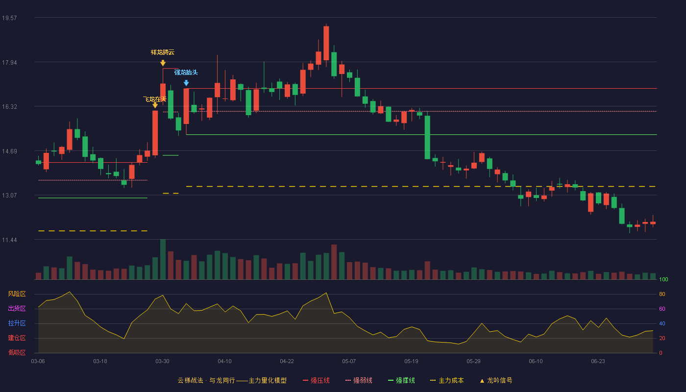 川能动力(000155)云梯战法K线图 - 强压线16.97 强弱线16.13 强撑线15.28 破位区