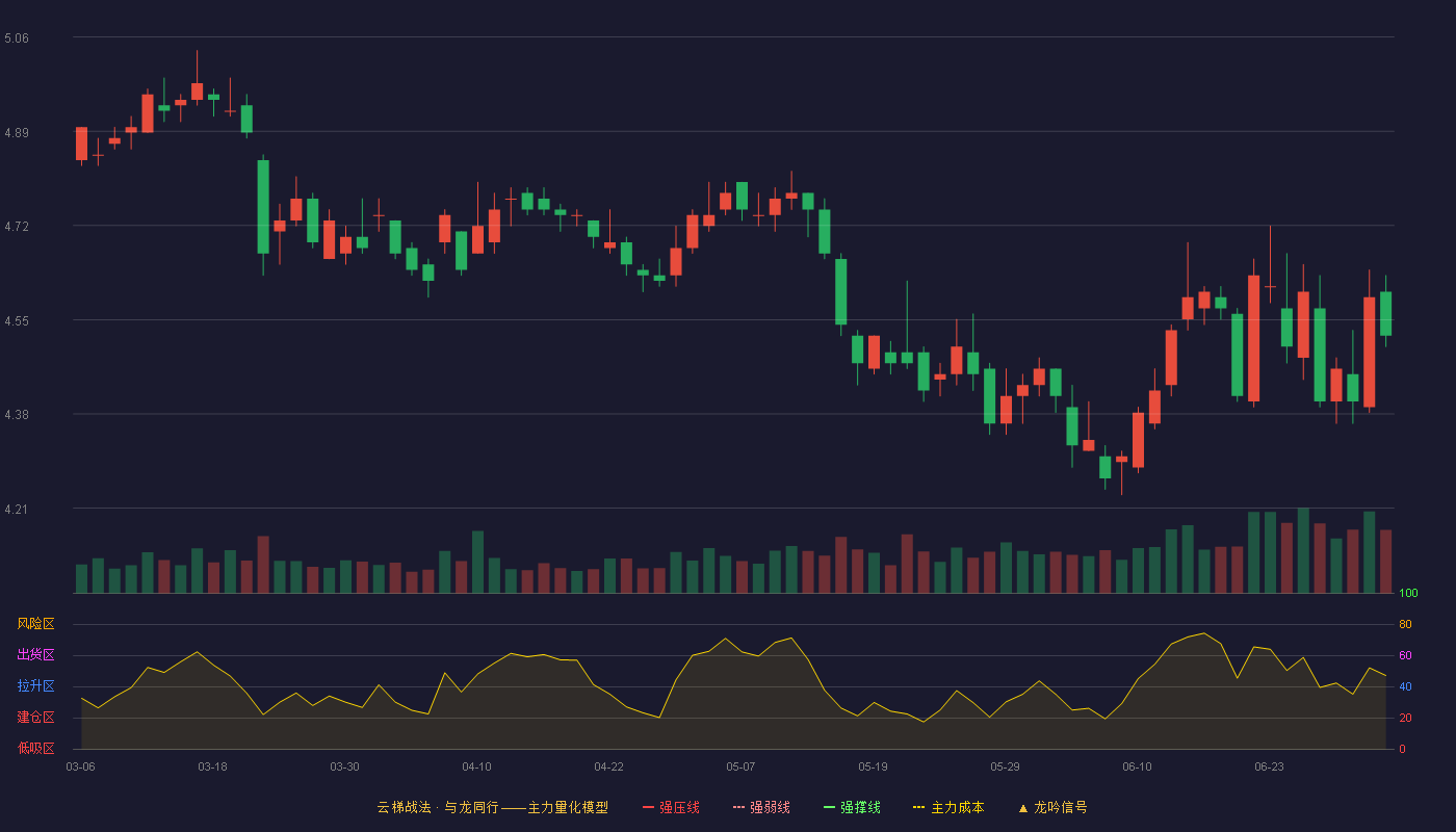 申万宏源(000166)云梯战法K线图 - 强压线6.19 强弱线5.86 强撑线5.53 破位区