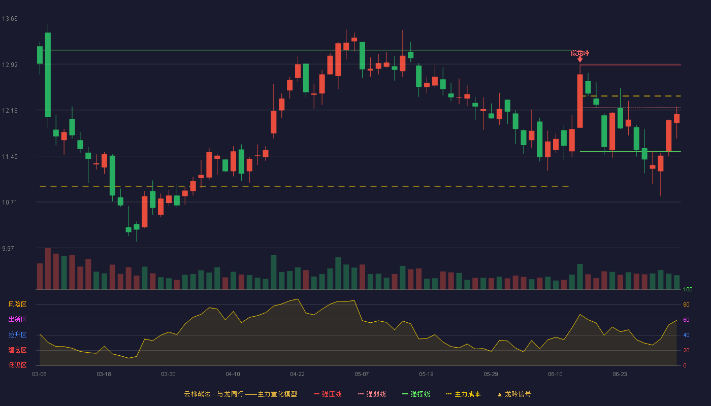 东方盛虹(000301)云梯战法K线图 - 强压线12.91 强弱线12.22 强撑线11.52 弱势区