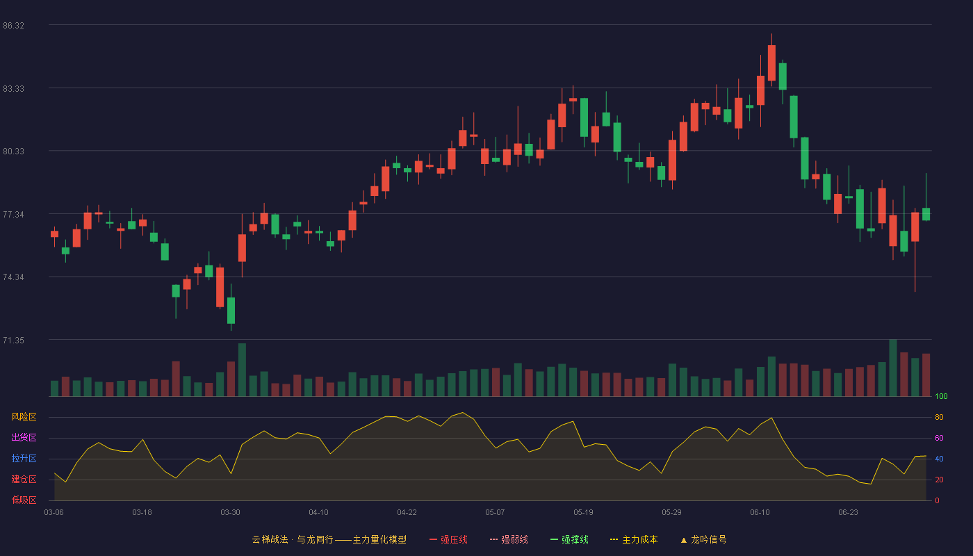 美的集团(000333)云梯战法K线图 - 强压线59.02 强弱线57.23 强撑线55.43 加速区
