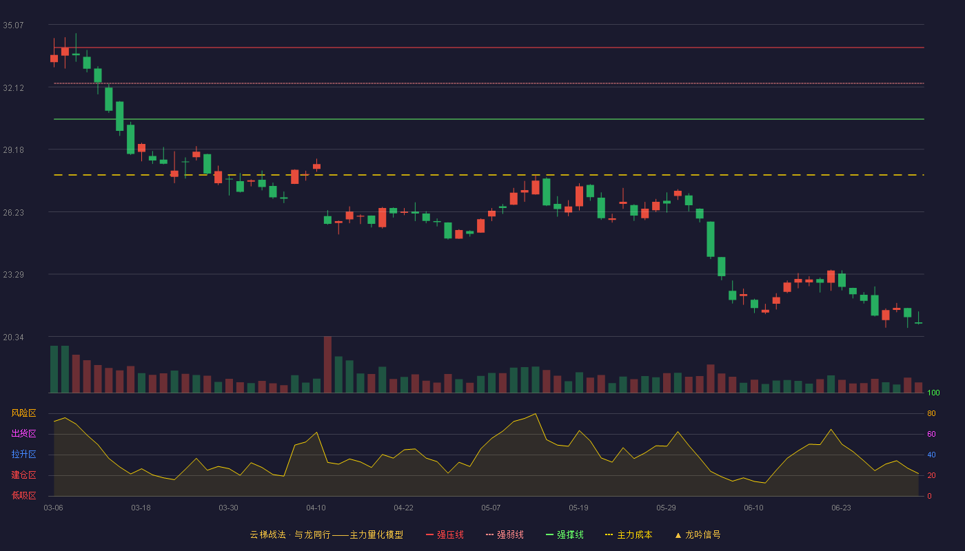 许继电气(000400)云梯战法K线图 - 强压线33.98 强弱线32.29 强撑线30.60 破位区
