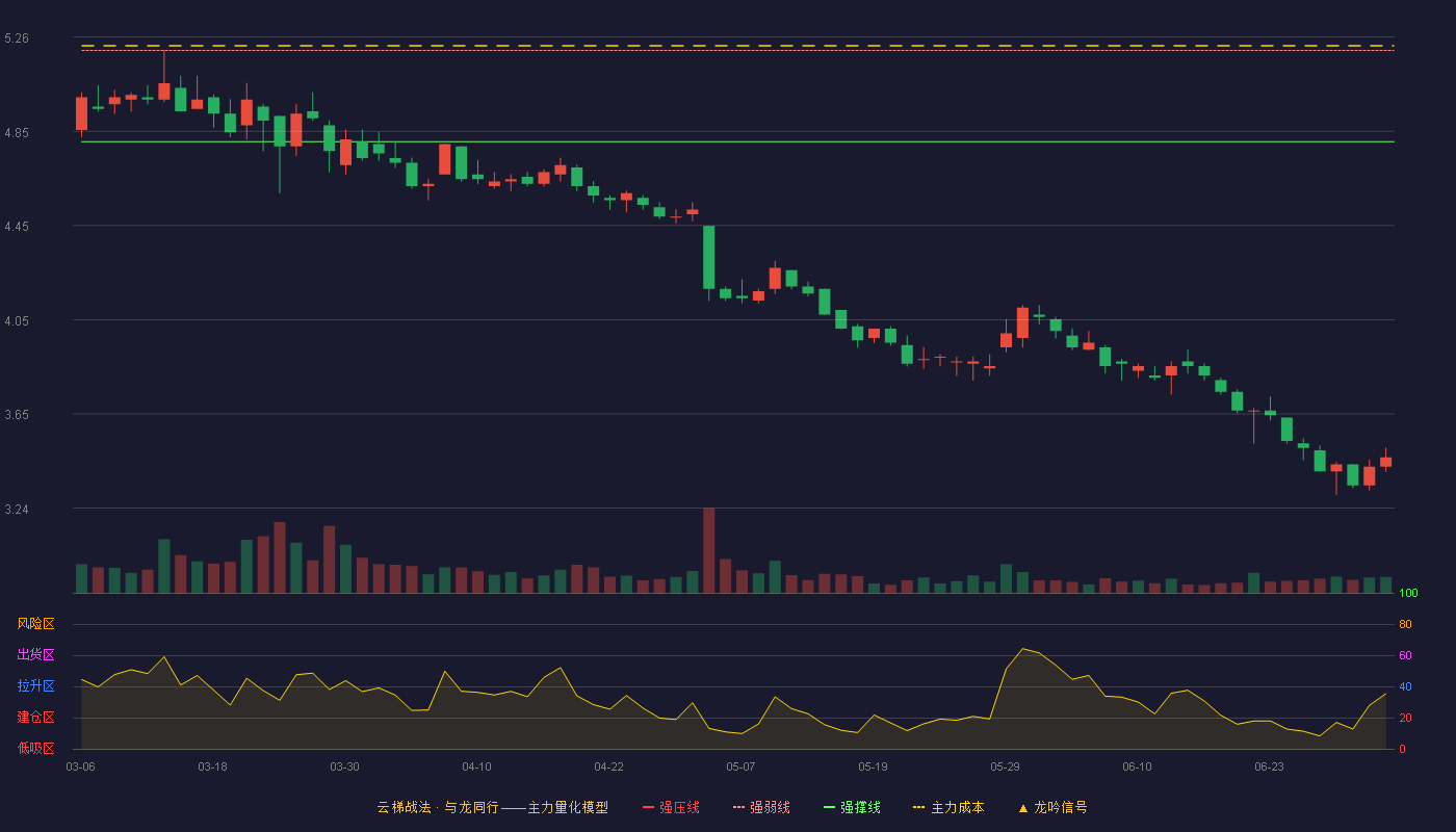 冀东水泥(000401)云梯战法K线图 - 强压线5.59 强弱线5.20 强撑线4.81 破位区