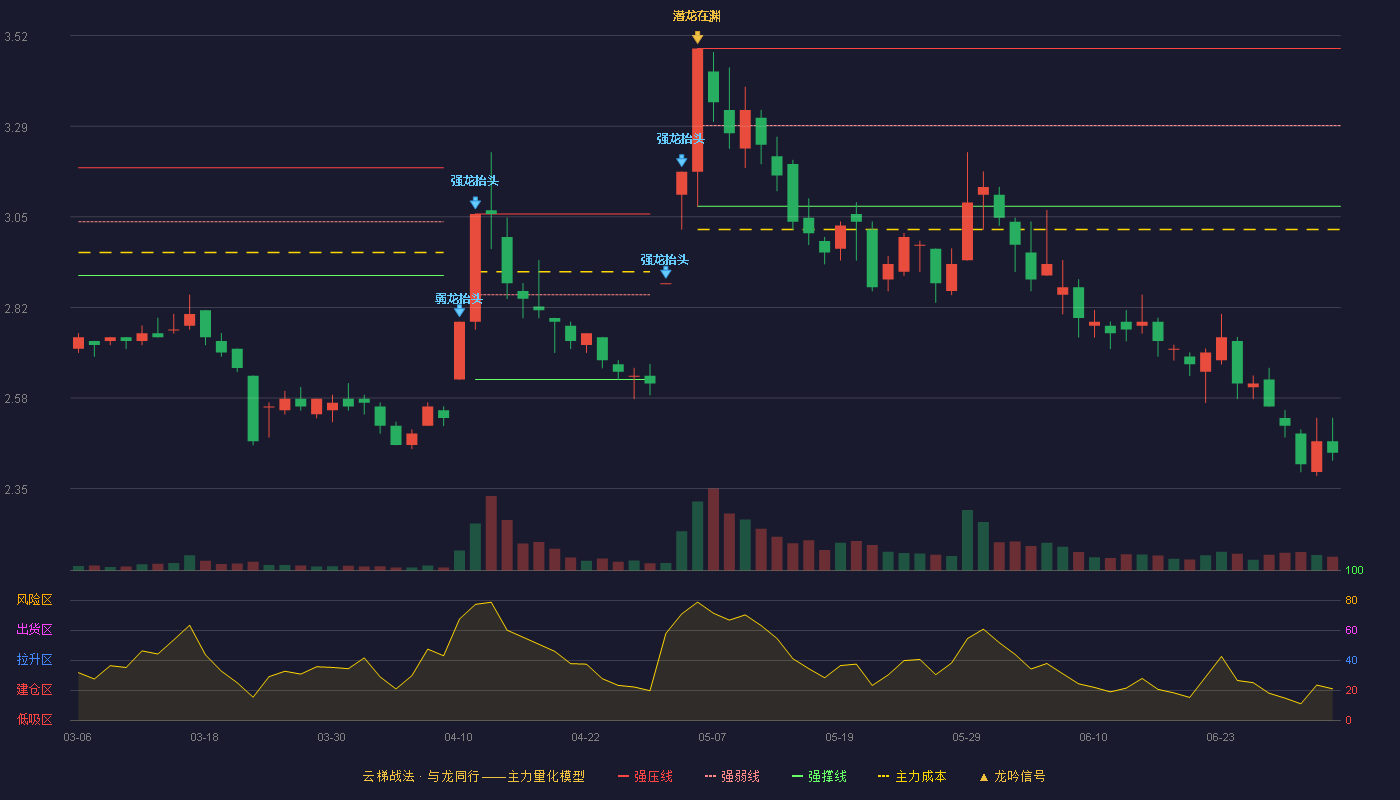 金融街(000402)云梯战法K线图 - 强压线3.49 强弱线3.29 强撑线3.08 破位区
