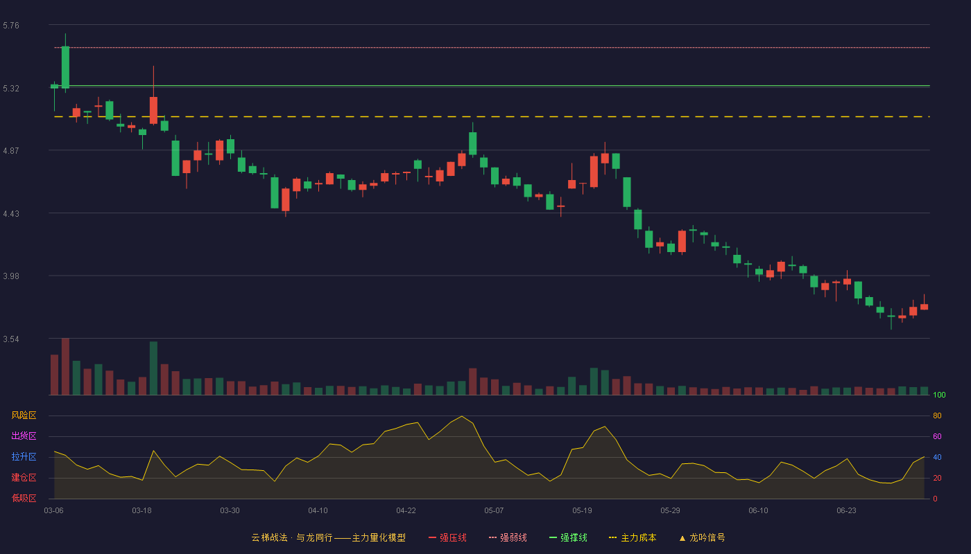 胜利股份(000407)云梯战法K线图 - 强压线5.86 强弱线5.60 强撑线5.33 破位区