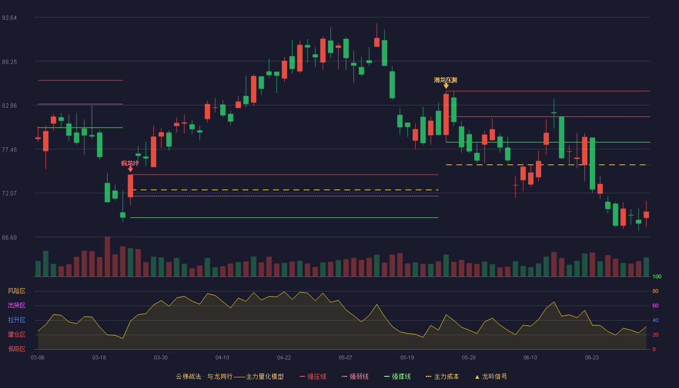 藏格控股(000408)云梯战法K线图 - 强压线84.58 强弱线81.45 强撑线78.31 破位区