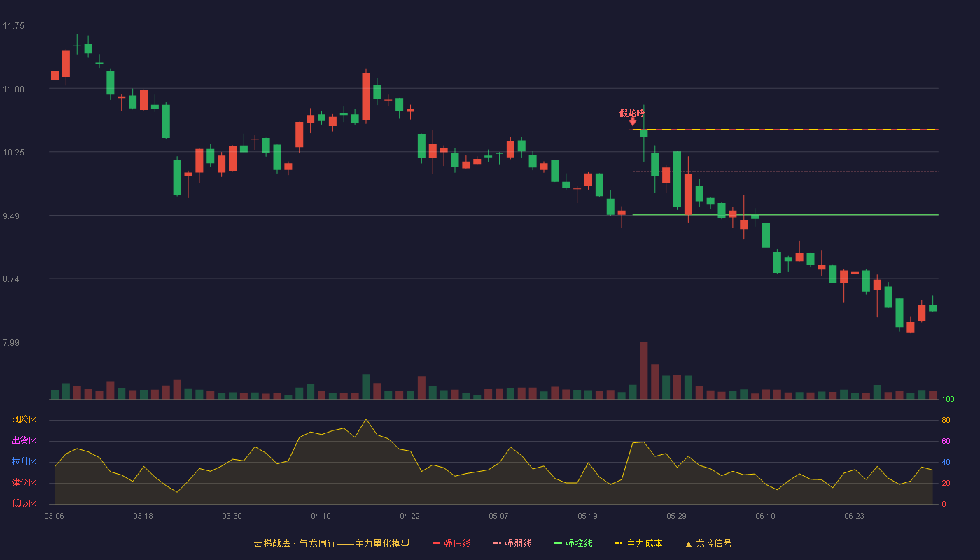 云鼎科技(000409)云梯战法K线图 - 强压线10.51 强弱线10.01 强撑线9.50 破位区