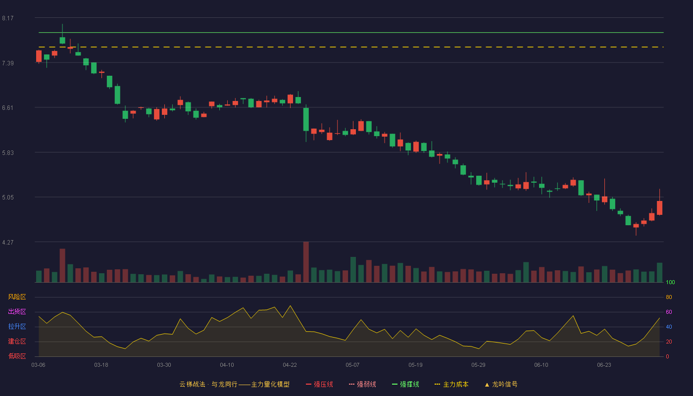 沈阳机床(000410)云梯战法K线图 - 强压线8.56 强弱线8.24 强撑线7.91 破位区