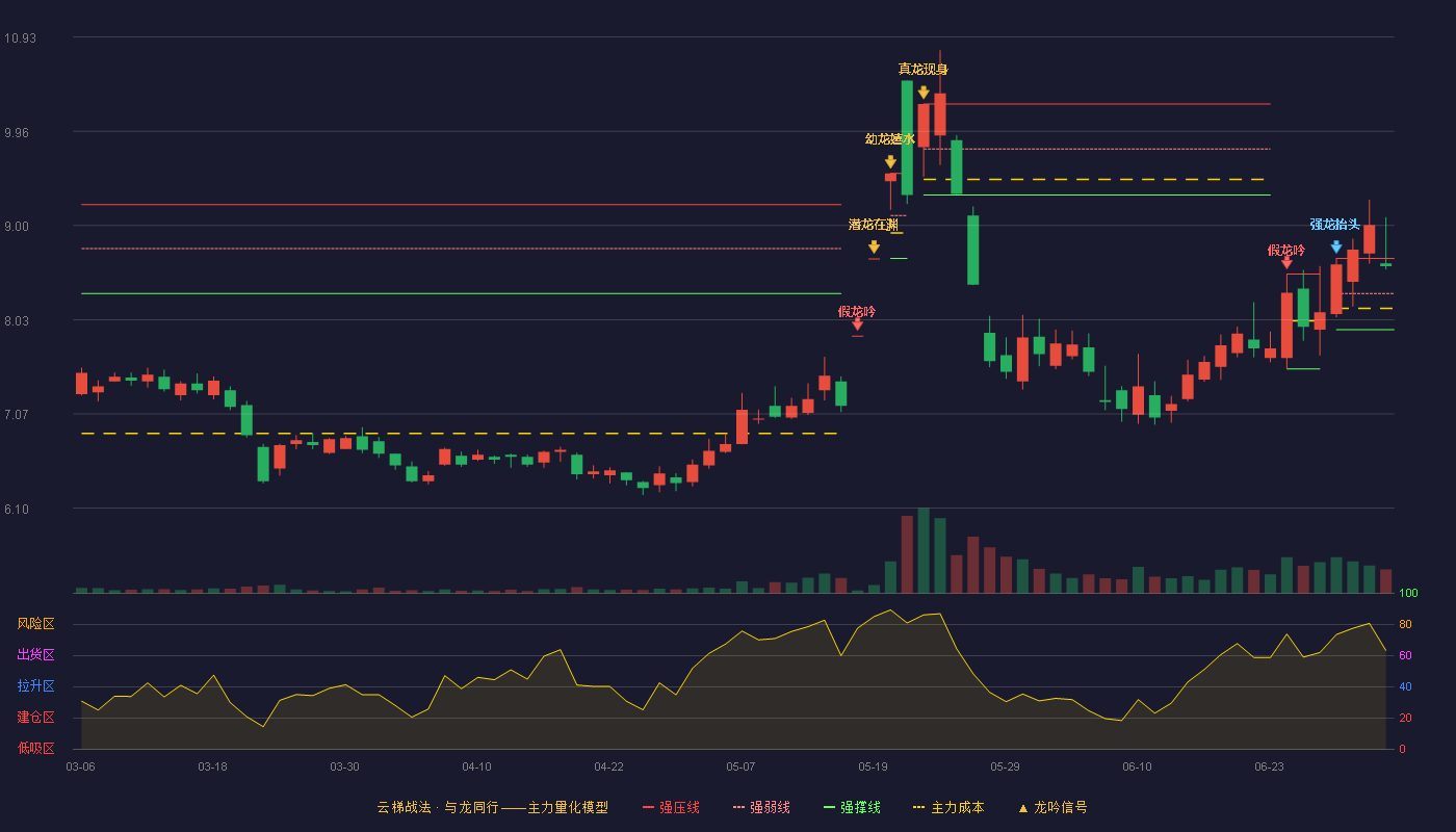 合肥百货(000417)云梯战法K线图 - 强压线8.66 强弱线8.30 强撑线7.93 强势区