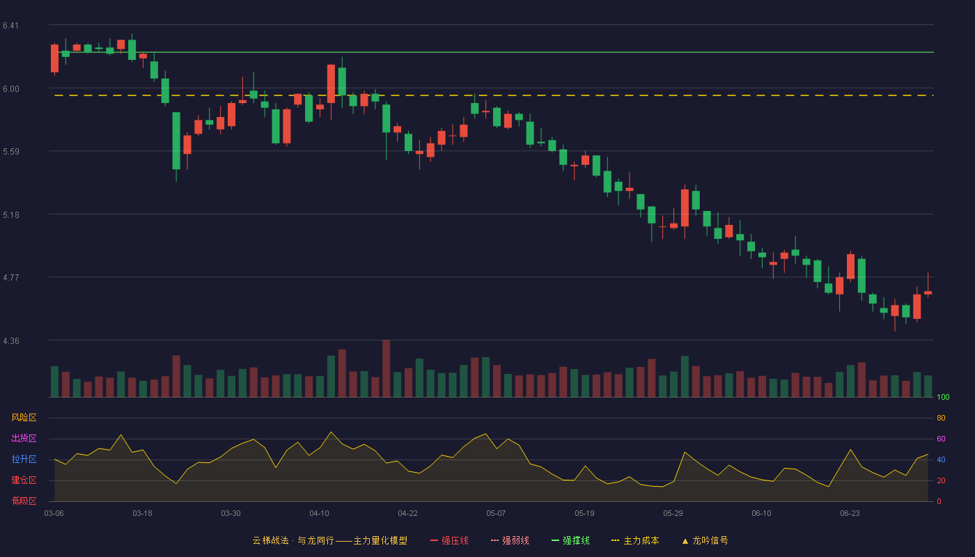 通程控股(000419)云梯战法K线图 - 强压线7.05 强弱线6.64 强撑线6.23 破位区