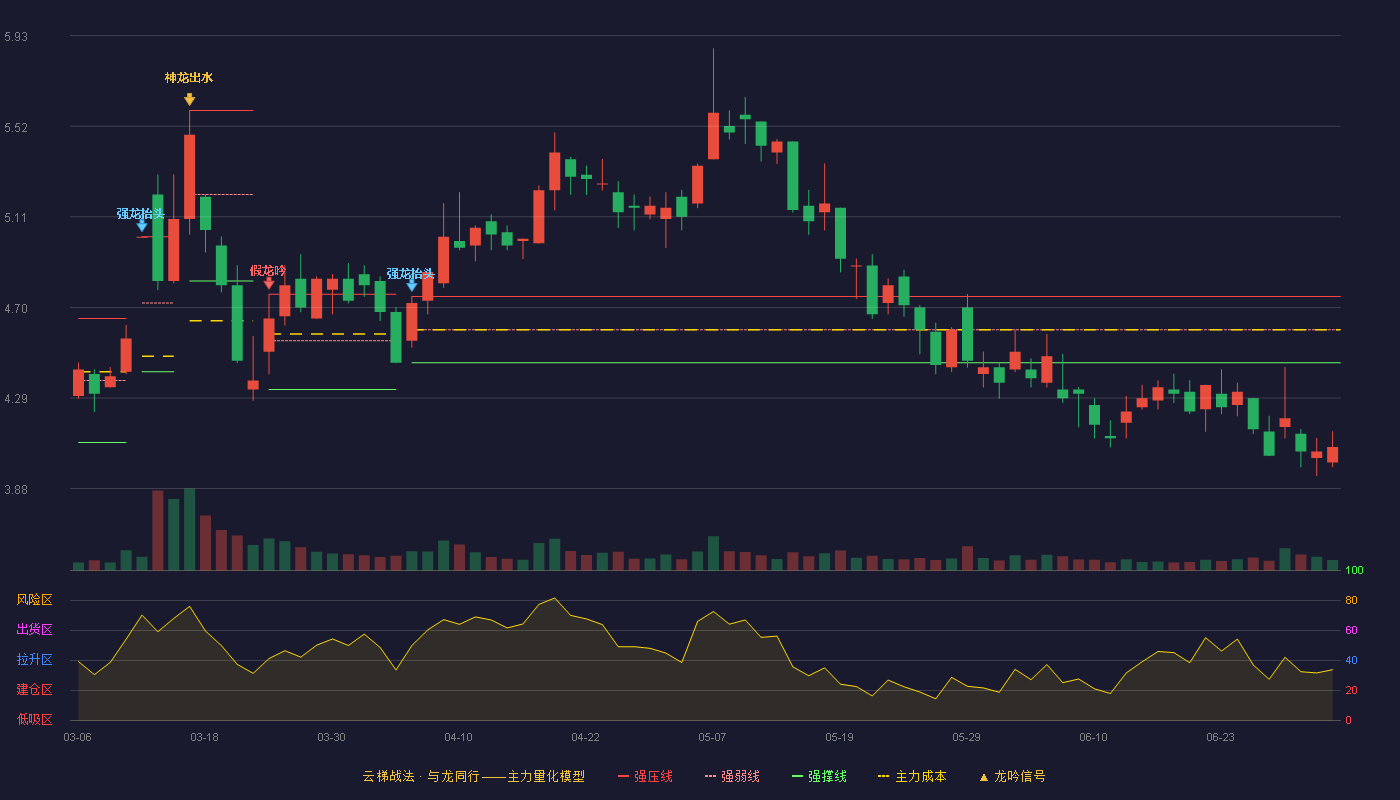 吉林化纤(000420)云梯战法K线图 - 强压线4.75 强弱线4.60 强撑线4.45 破位区