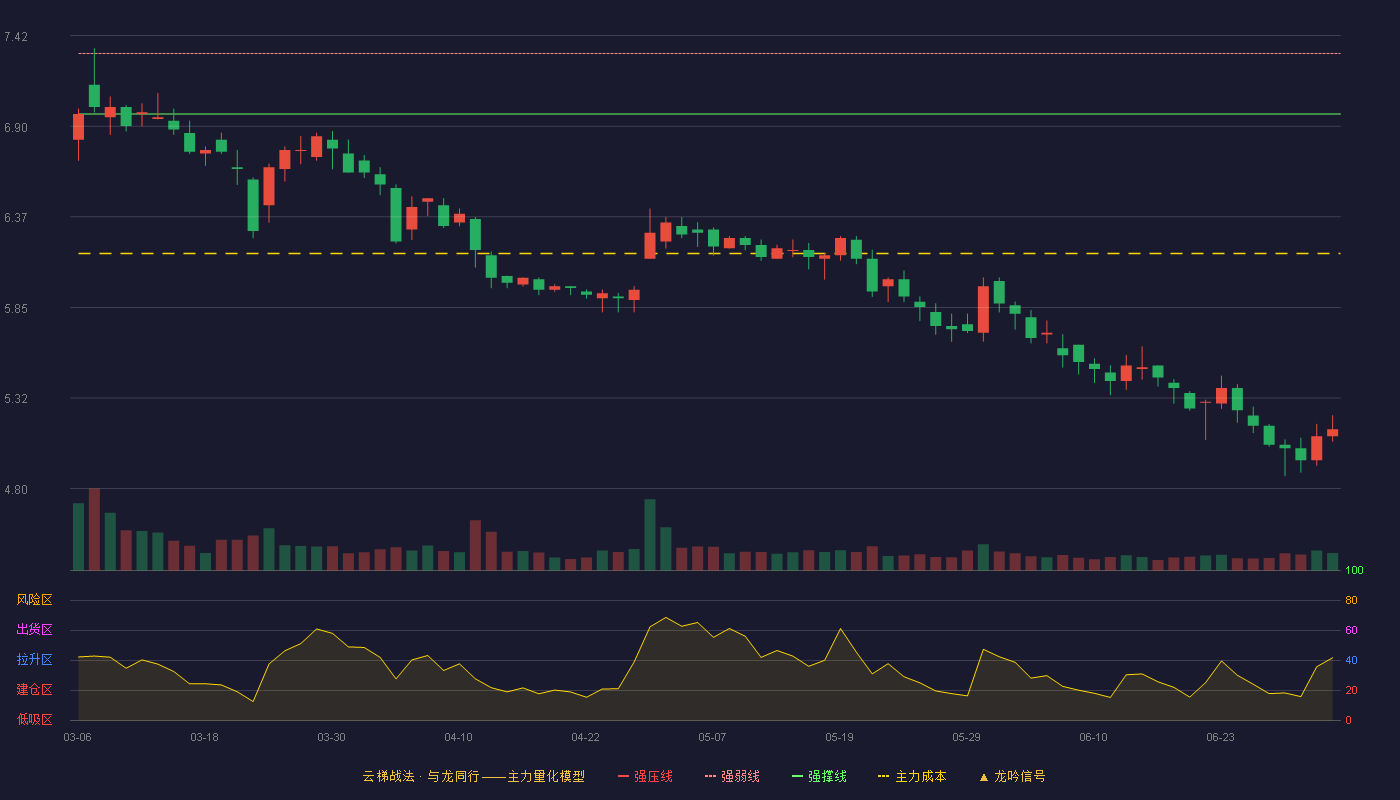 南京公用(000421)云梯战法K线图 - 强压线7.67 强弱线7.32 强撑线6.97 破位区